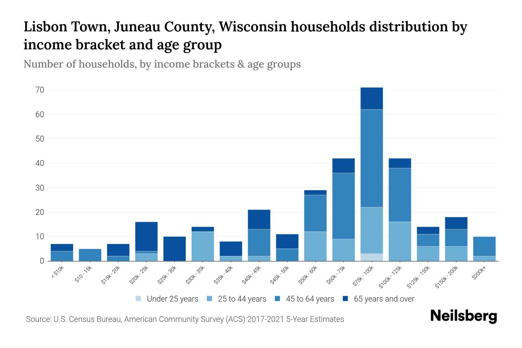 Lisbon Town, Juneau County, Wisconsin Median Household By Age
