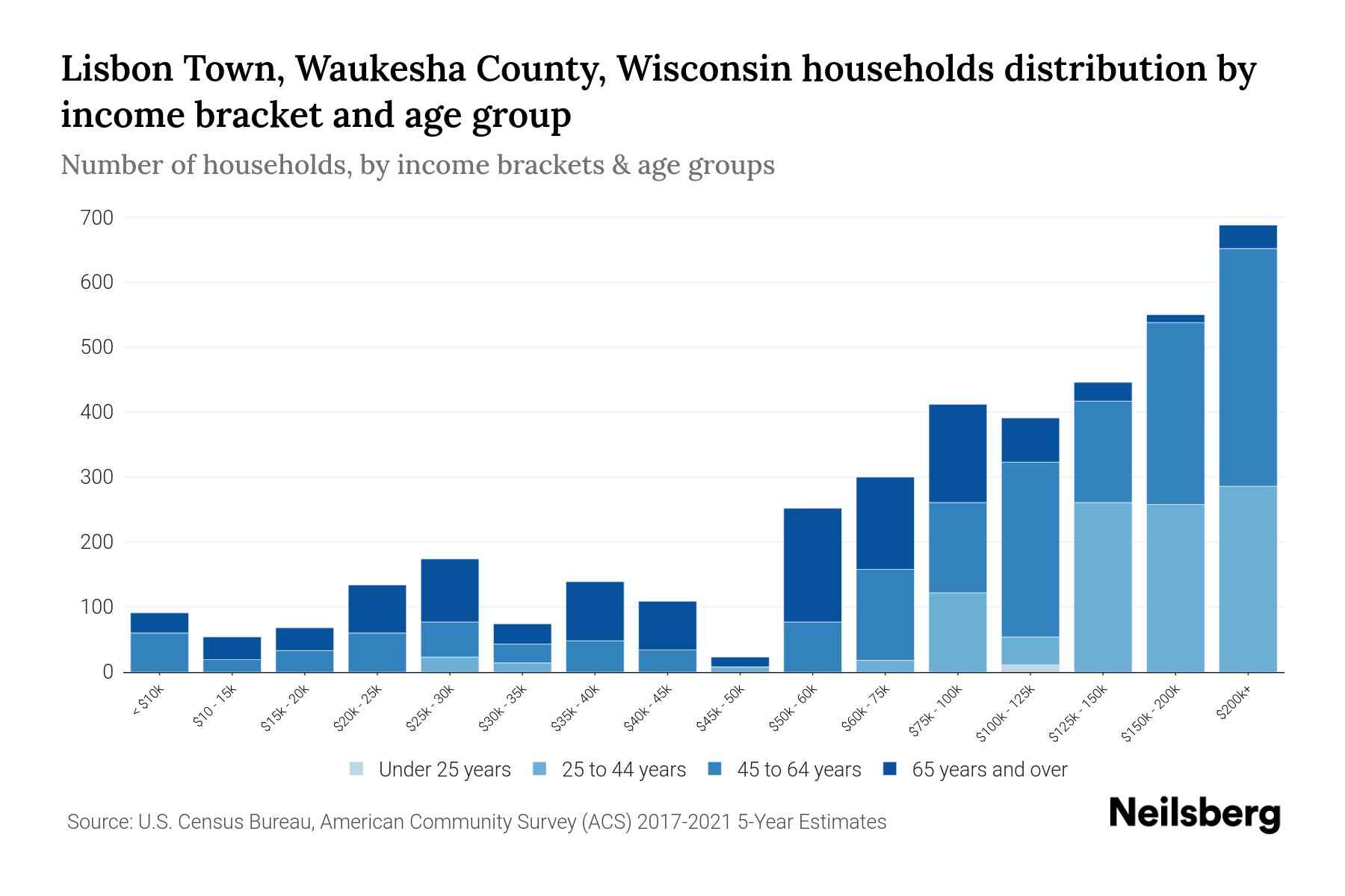 Lisbon Town, Waukesha County, Wisconsin Median Household By Age 2024 Update Neilsberg