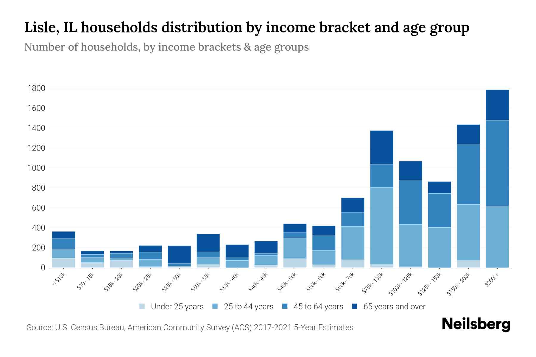Lisle, IL Median Household By Age 2024 Update Neilsberg