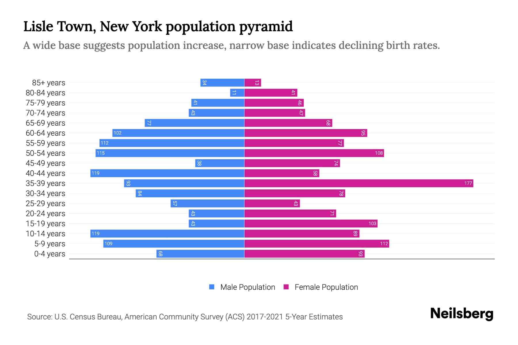 Lisle Town, New York Population by Age 2023 Lisle Town, New York Age
