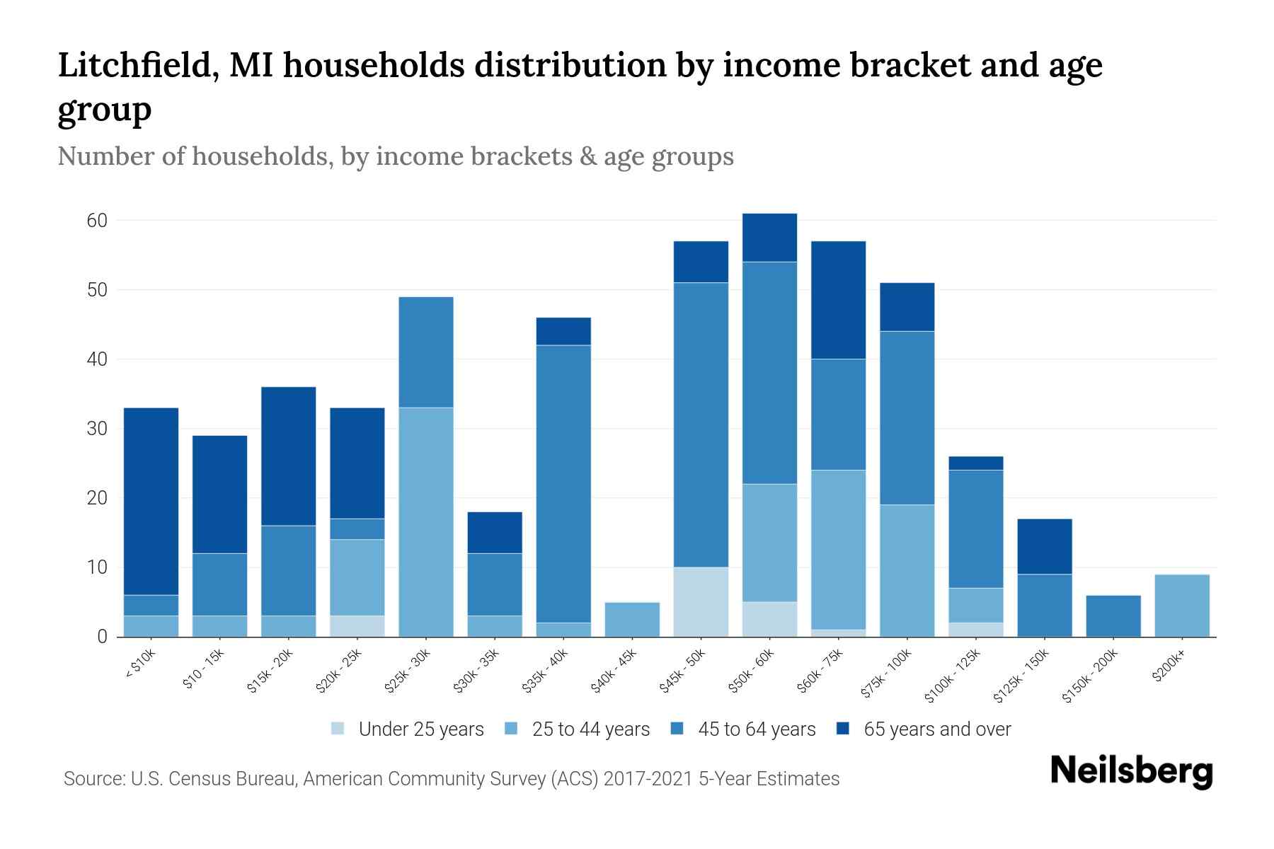 Litchfield, MI Median Household By Age 2023 Neilsberg