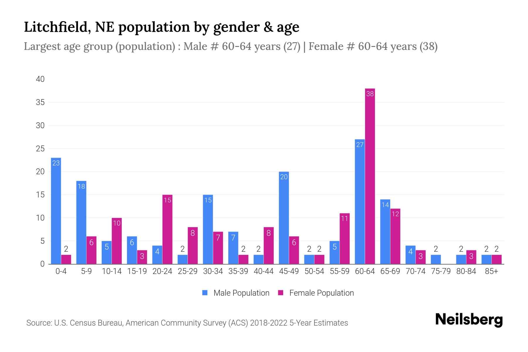 Litchfield, NE Population by Gender 2024 Update Neilsberg