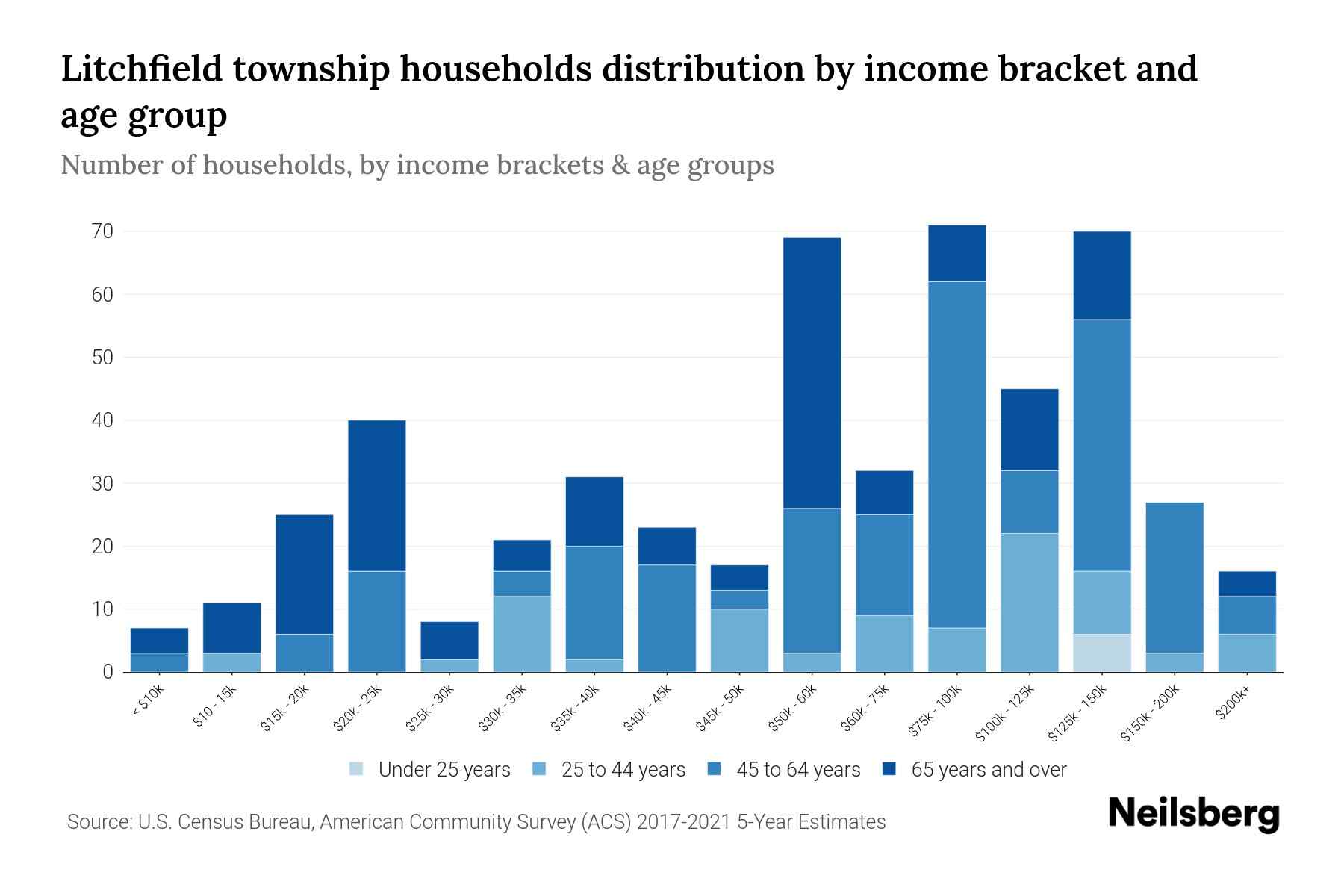 Litchfield Township, Pennsylvania Median Household By Age 2023