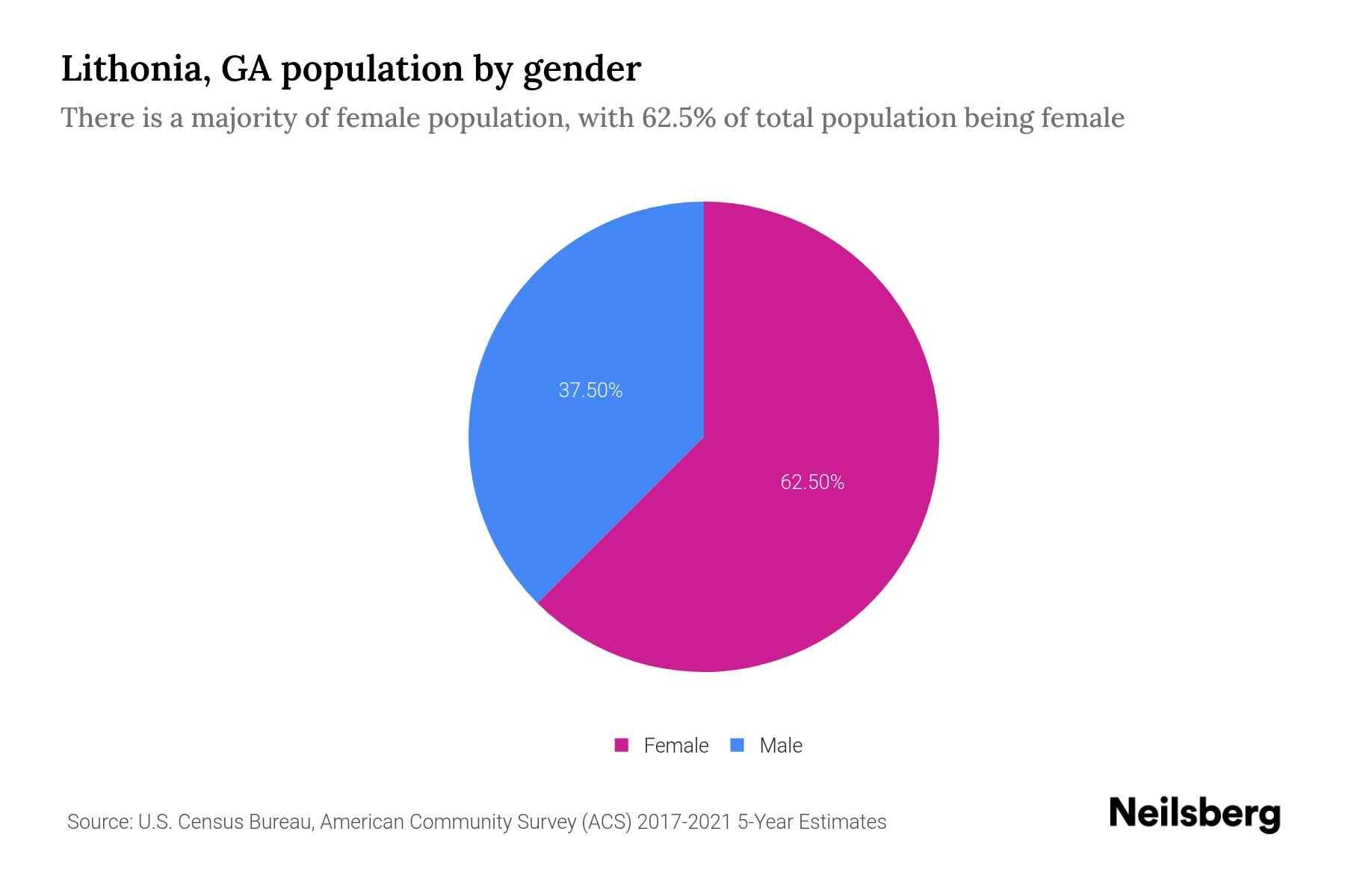 Lithonia, GA Population by Gender 2023 Lithonia, GA Gender