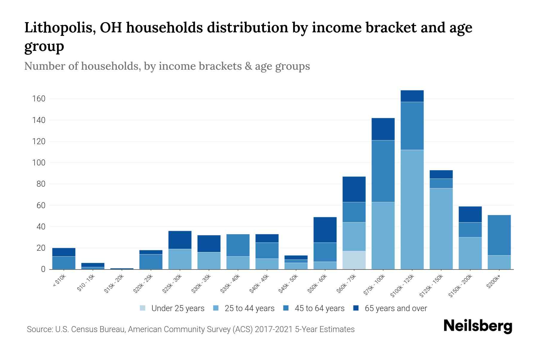 Lithopolis, OH Median Household By Age 2023 Neilsberg
