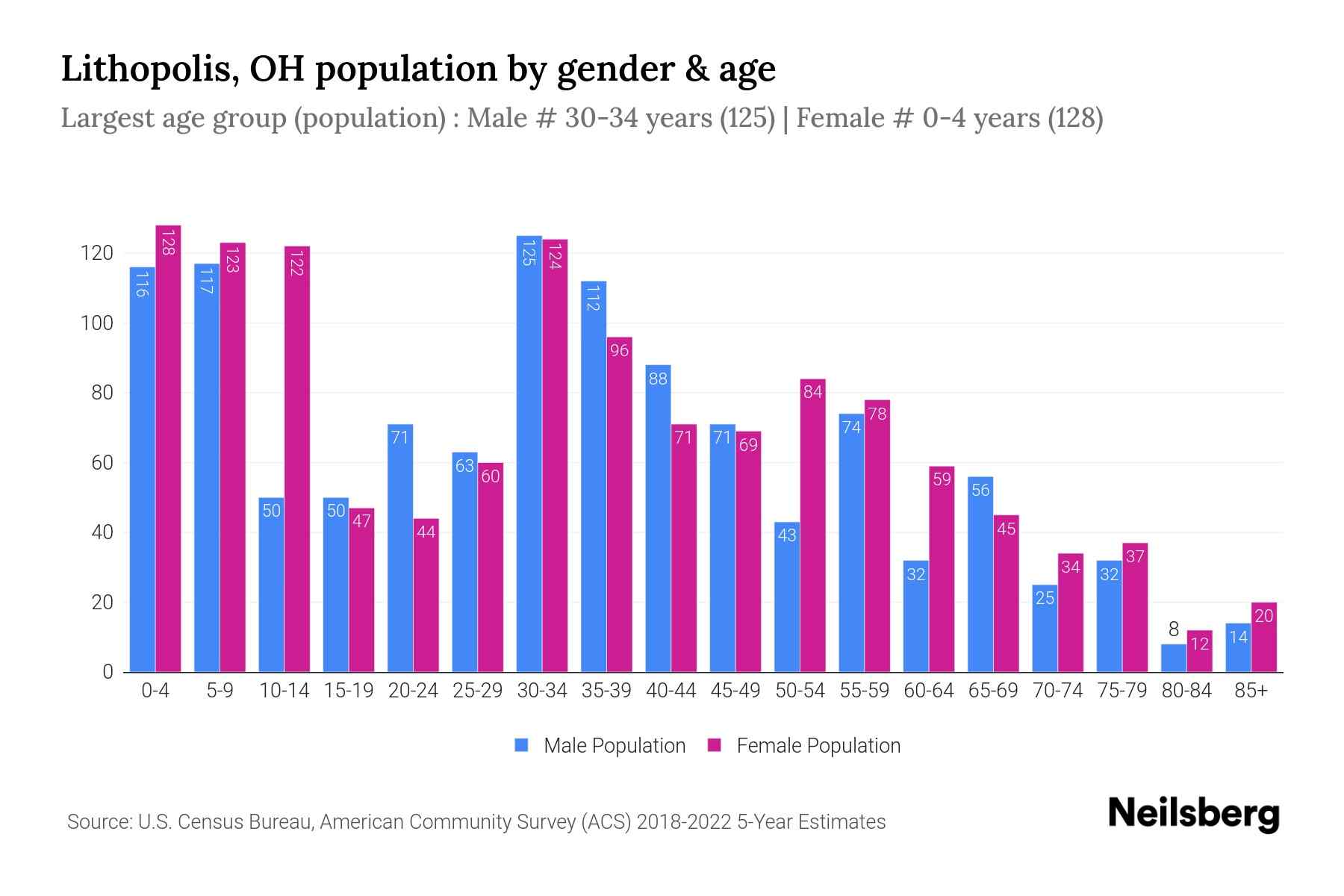 Lithopolis, OH Population by Gender 2024 Update Neilsberg