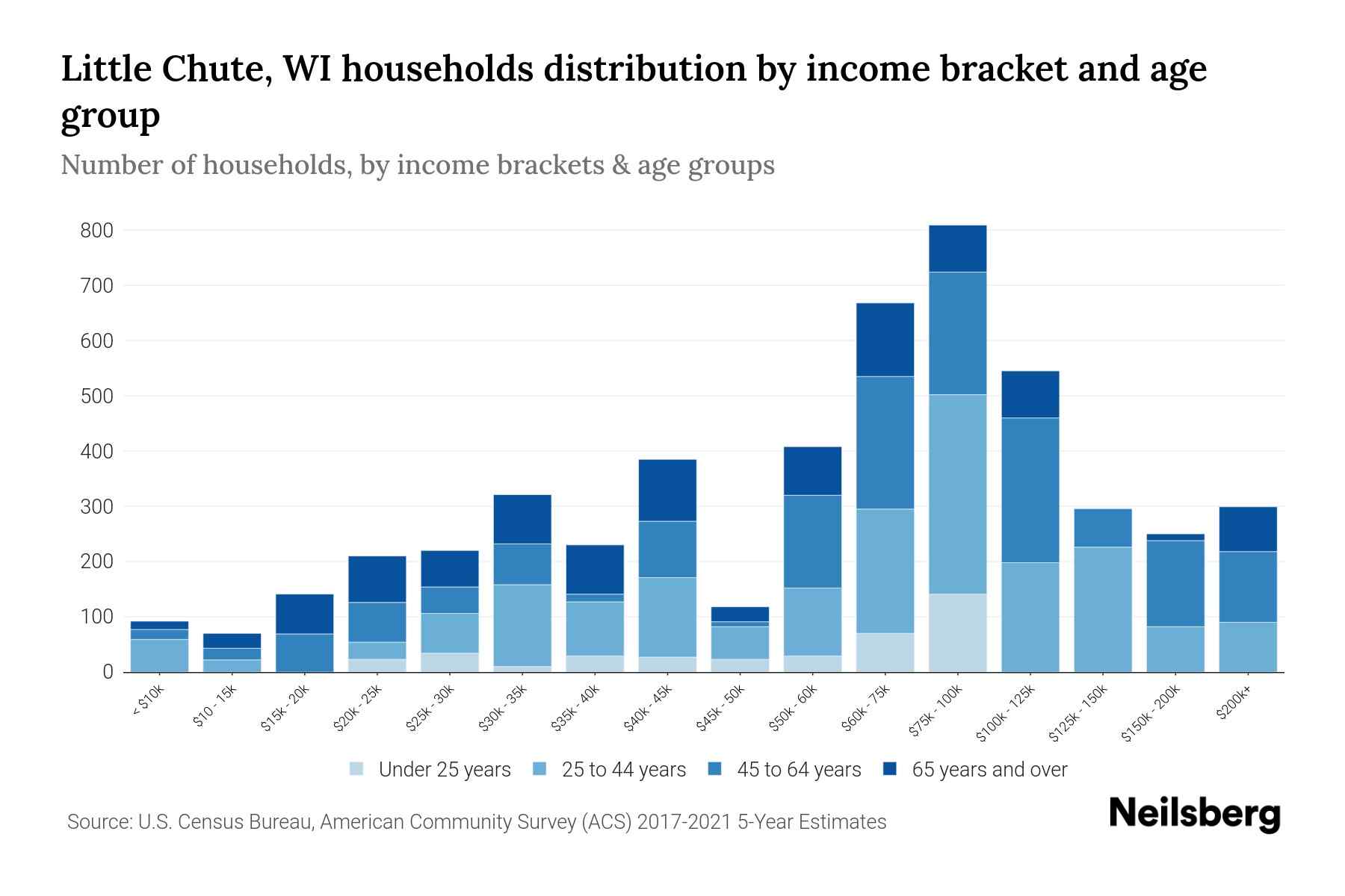 Little Chute, WI Median Household By Age 2024 Update Neilsberg