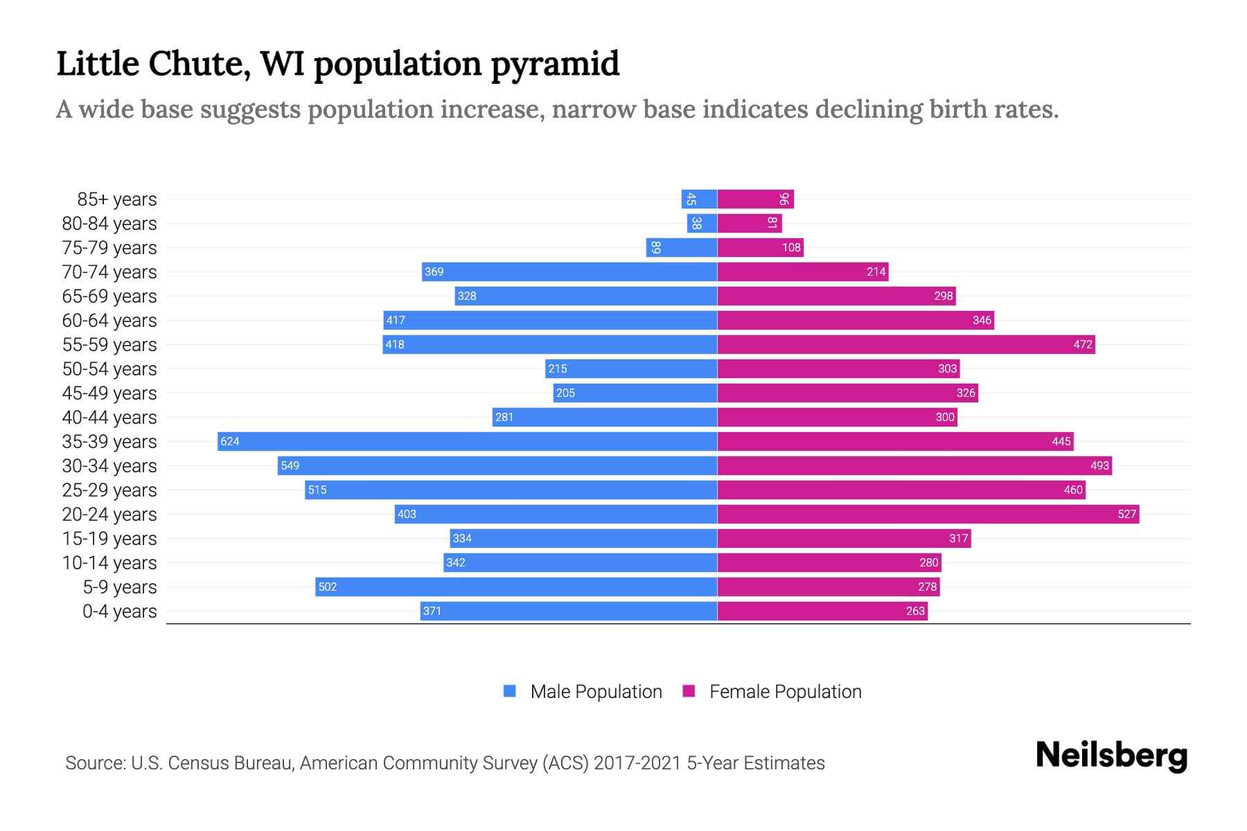 Little Chute, WI Population by Age 2023 Little Chute, WI Age