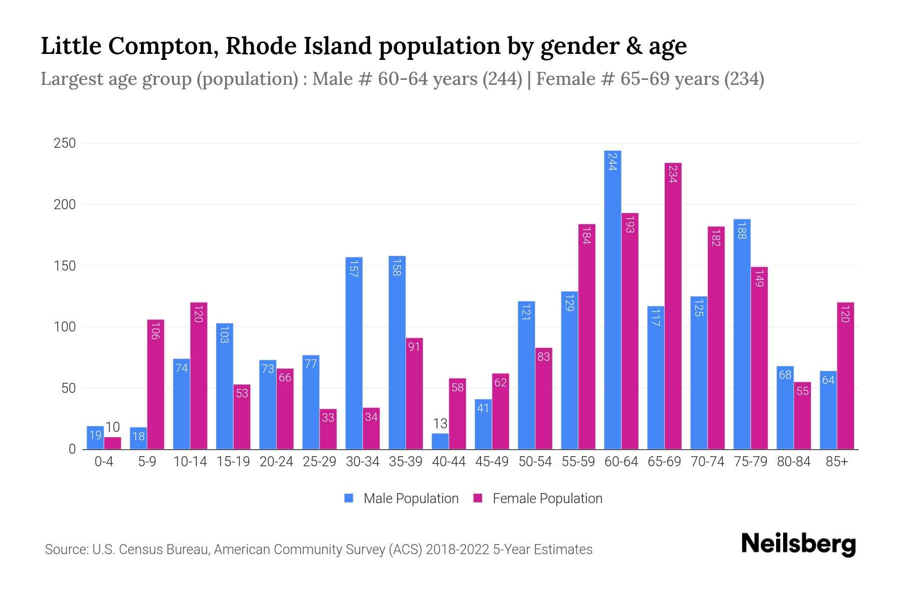 Little Compton, Rhode Island Population by Gender 2024 Update Neilsberg