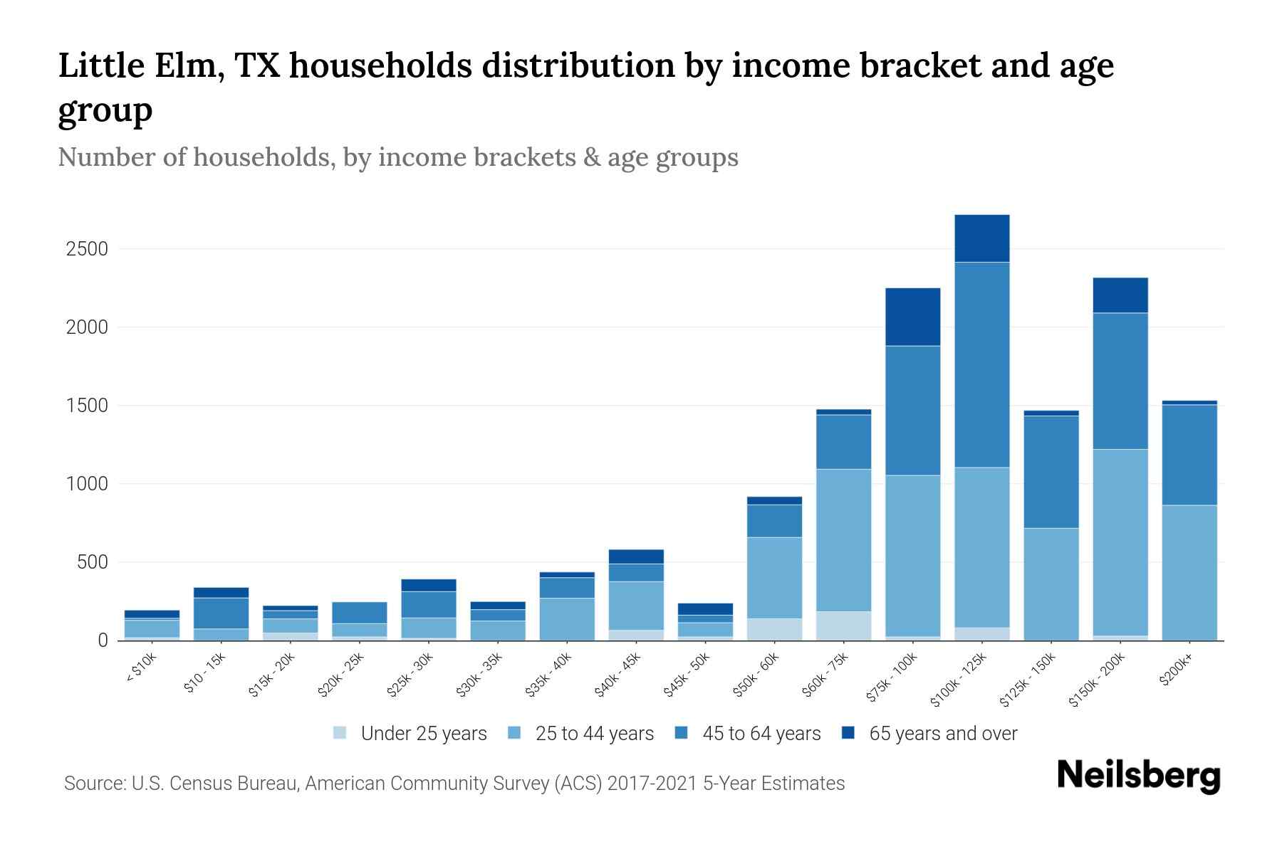 Little Elm, TX Median Household By Age 2024 Update Neilsberg