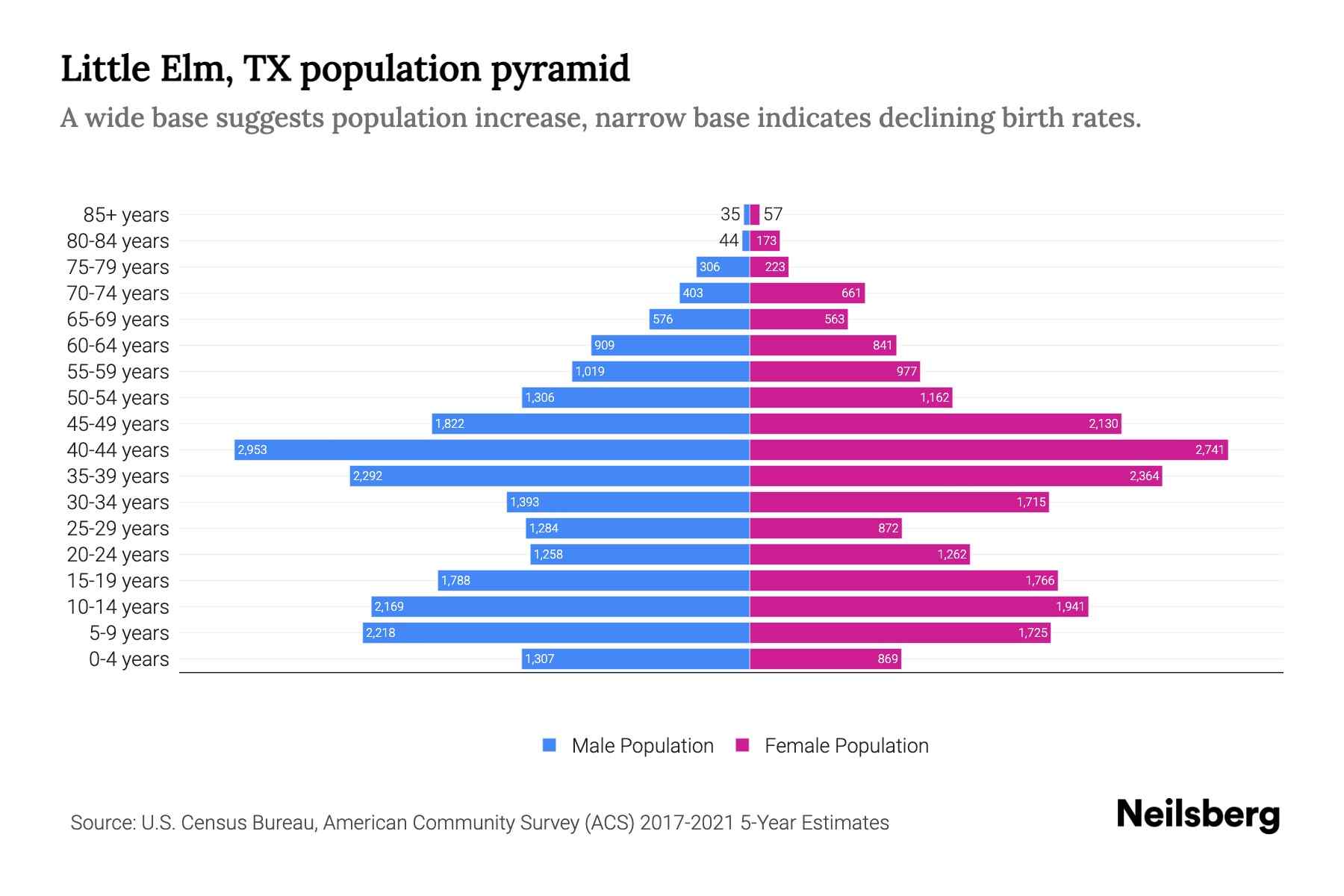 Little Elm, TX Population by Age 2023 Little Elm, TX Age Demographics