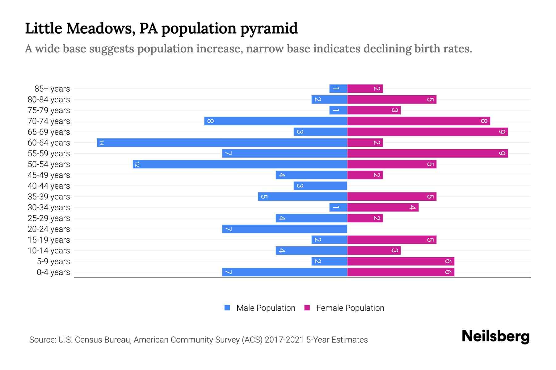 Little Meadows, PA Population by Age 2023 Little Meadows, PA Age