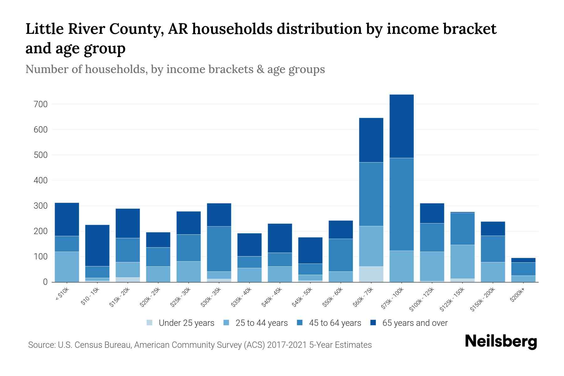 Little River County, AR Median Household By Age 2024 Update