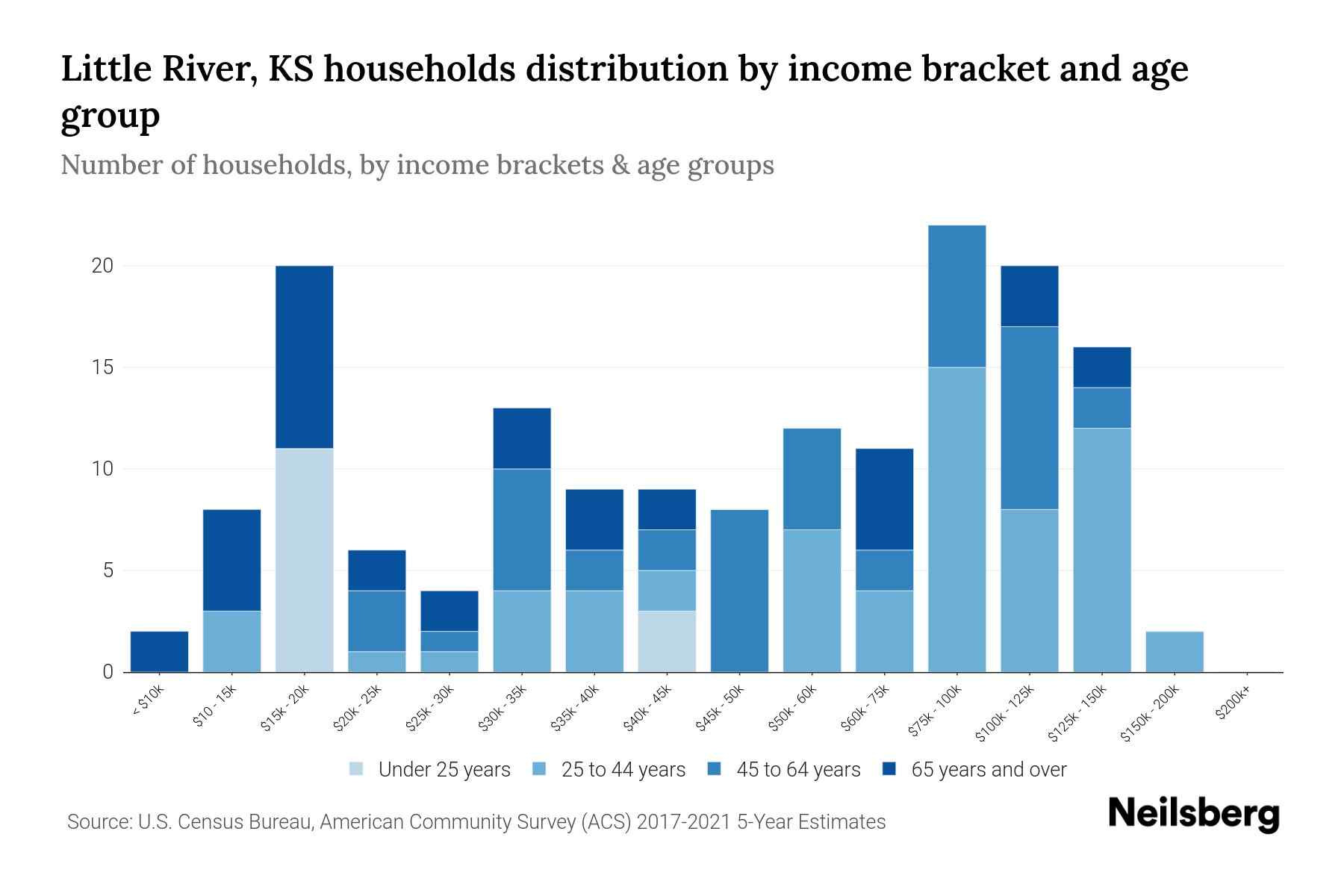 Little River, KS Median Household By Age 2024 Update Neilsberg