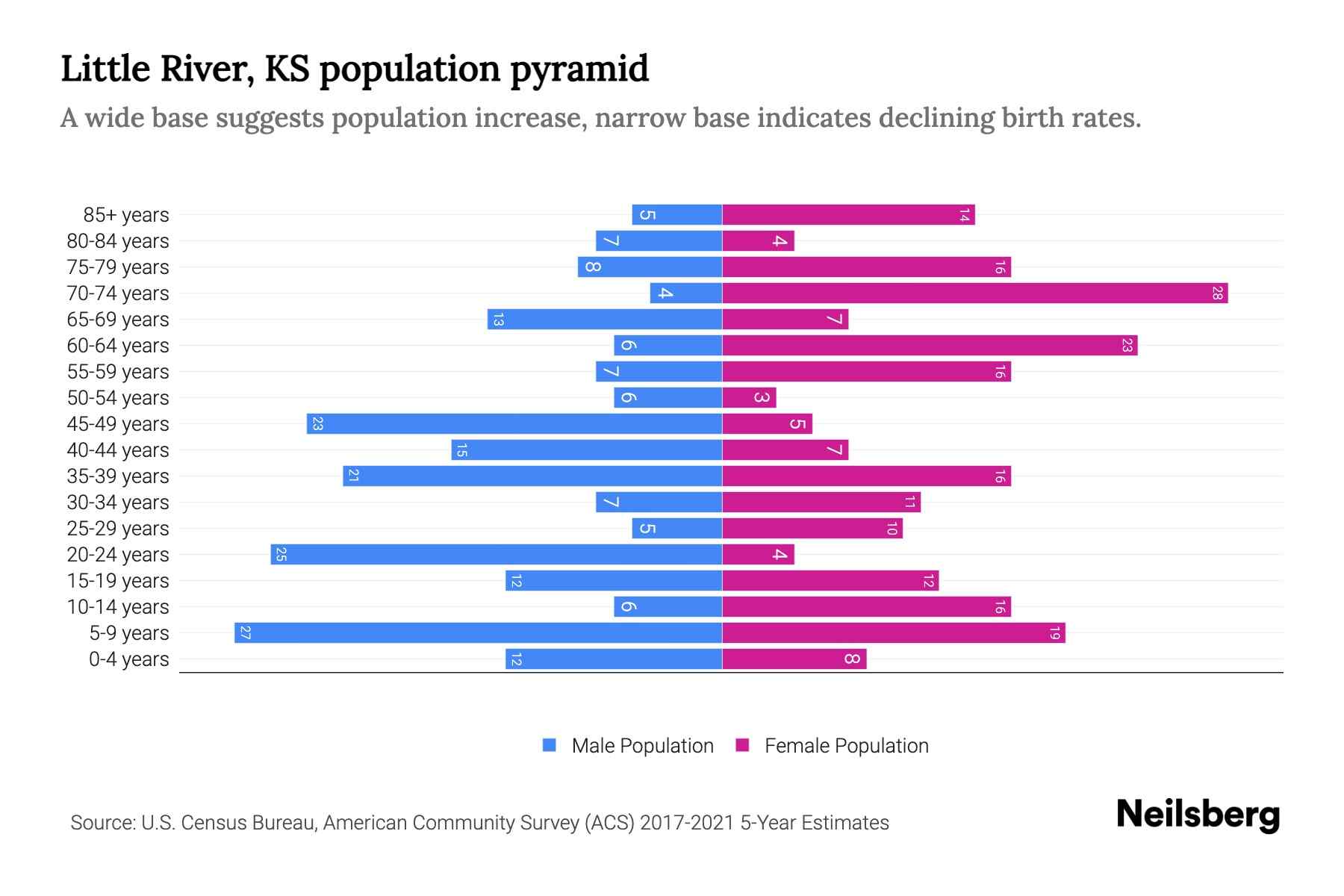 Little River, KS Population by Age 2023 Little River, KS Age