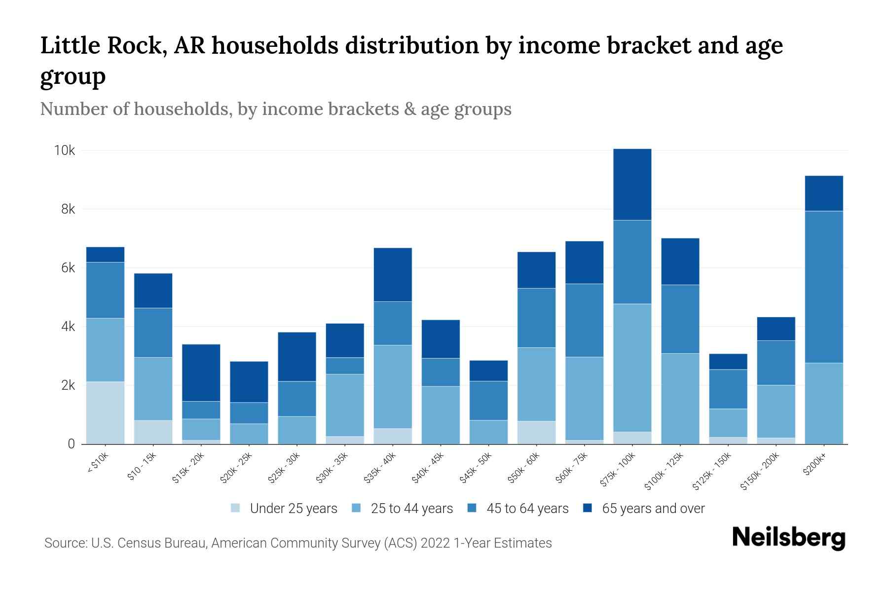 Little Rock, AR Median Household By Age 2024 Update Neilsberg