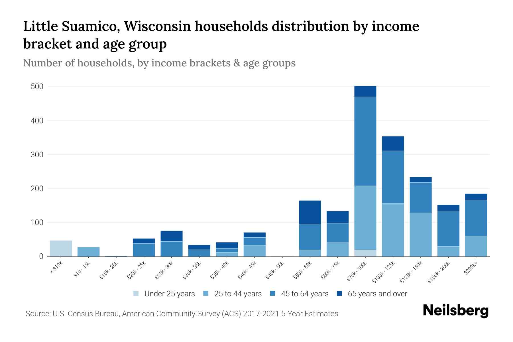 Little Suamico, Wisconsin Median Household By Age 2023 Neilsberg