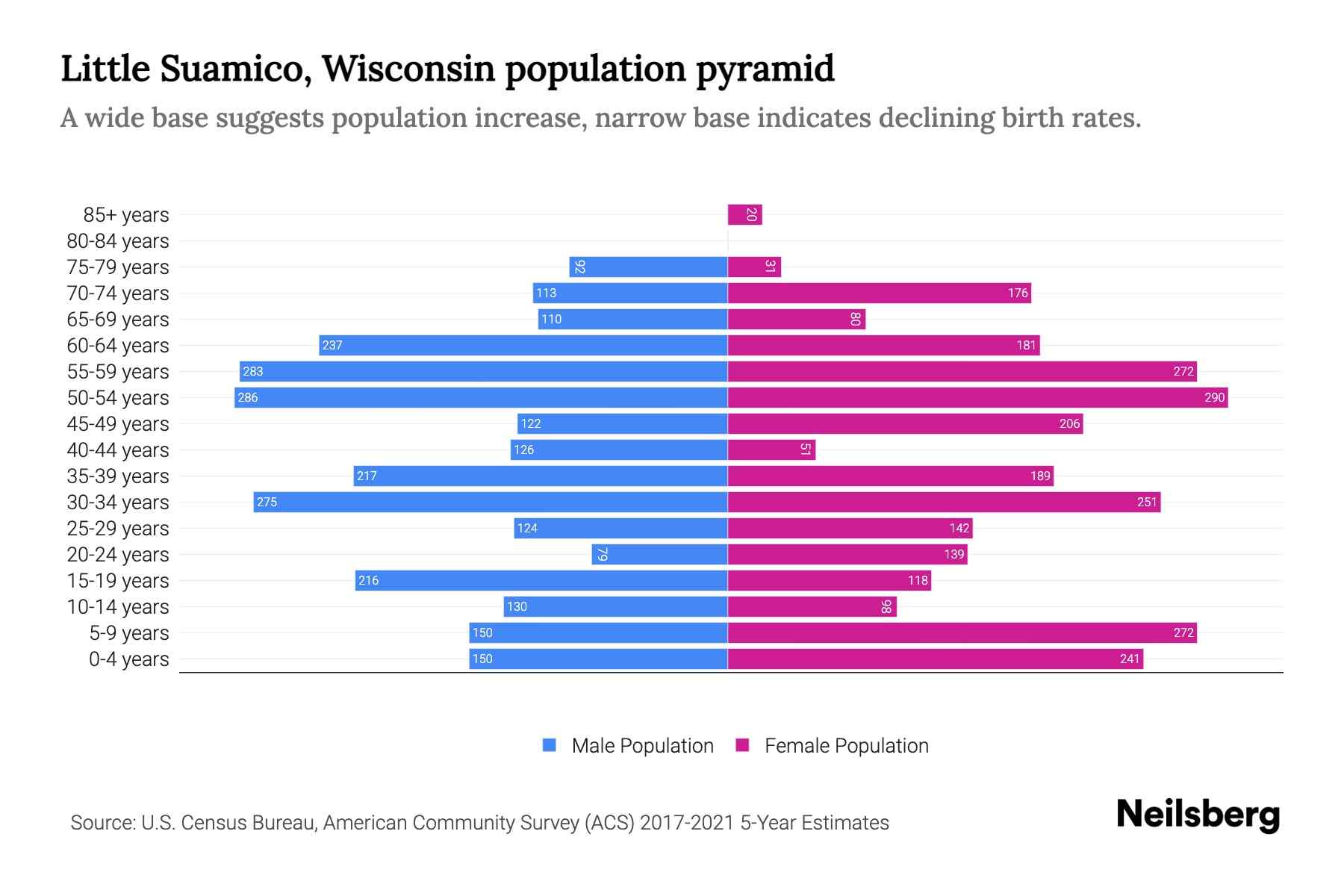 Little Suamico, Wisconsin Population by Age 2023 Little Suamico