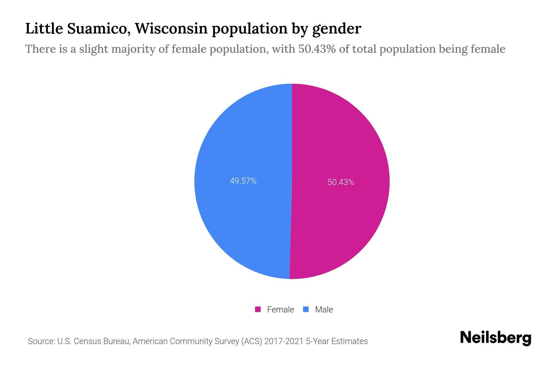 Little Suamico, Wisconsin Population by Gender 2023 Little Suamico