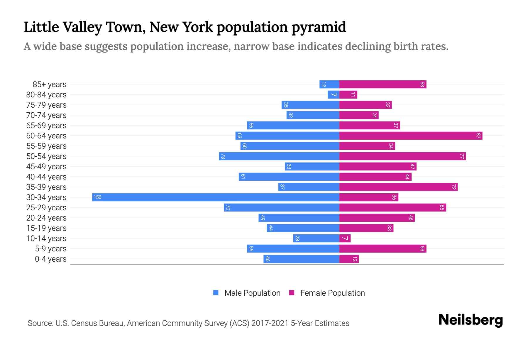 Little Valley Town, New York Population by Age 2023 Little Valley