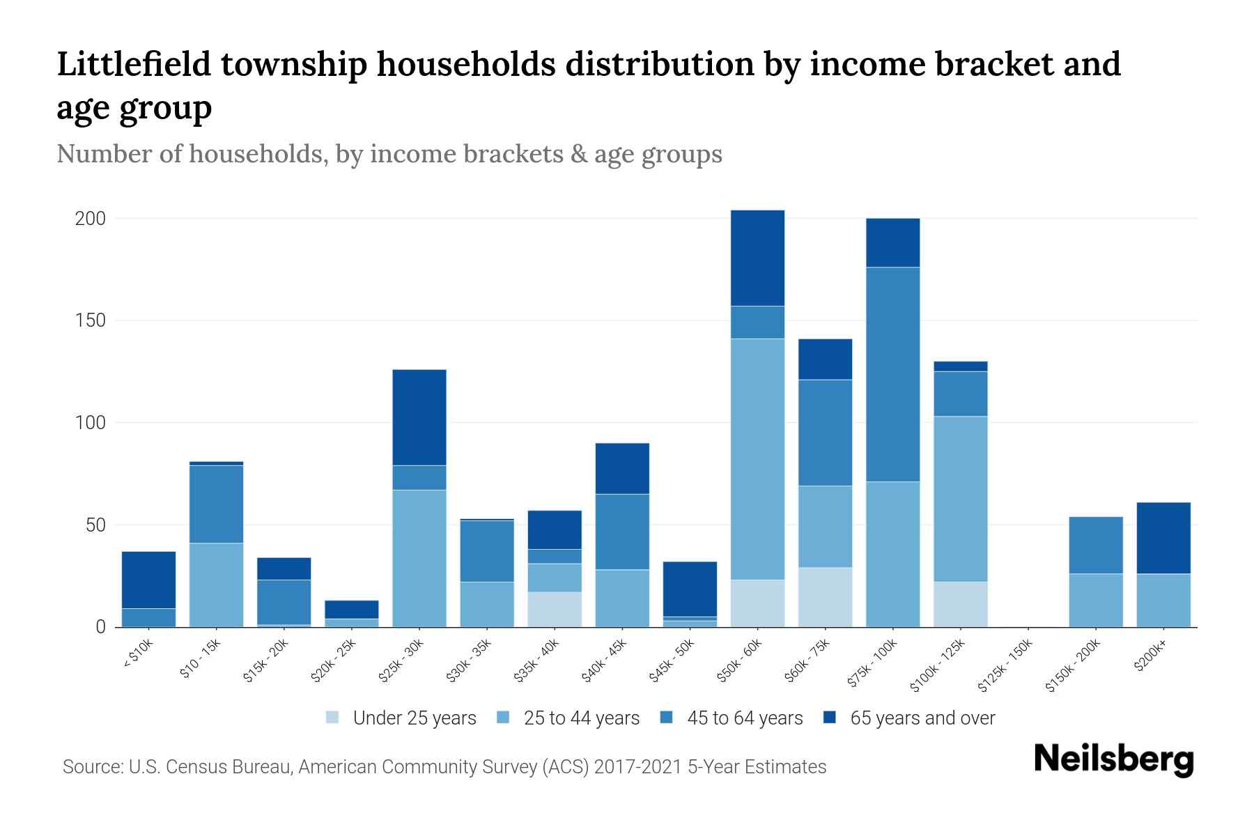 Littlefield Township, Michigan Median Household By Age 2024 Update Neilsberg