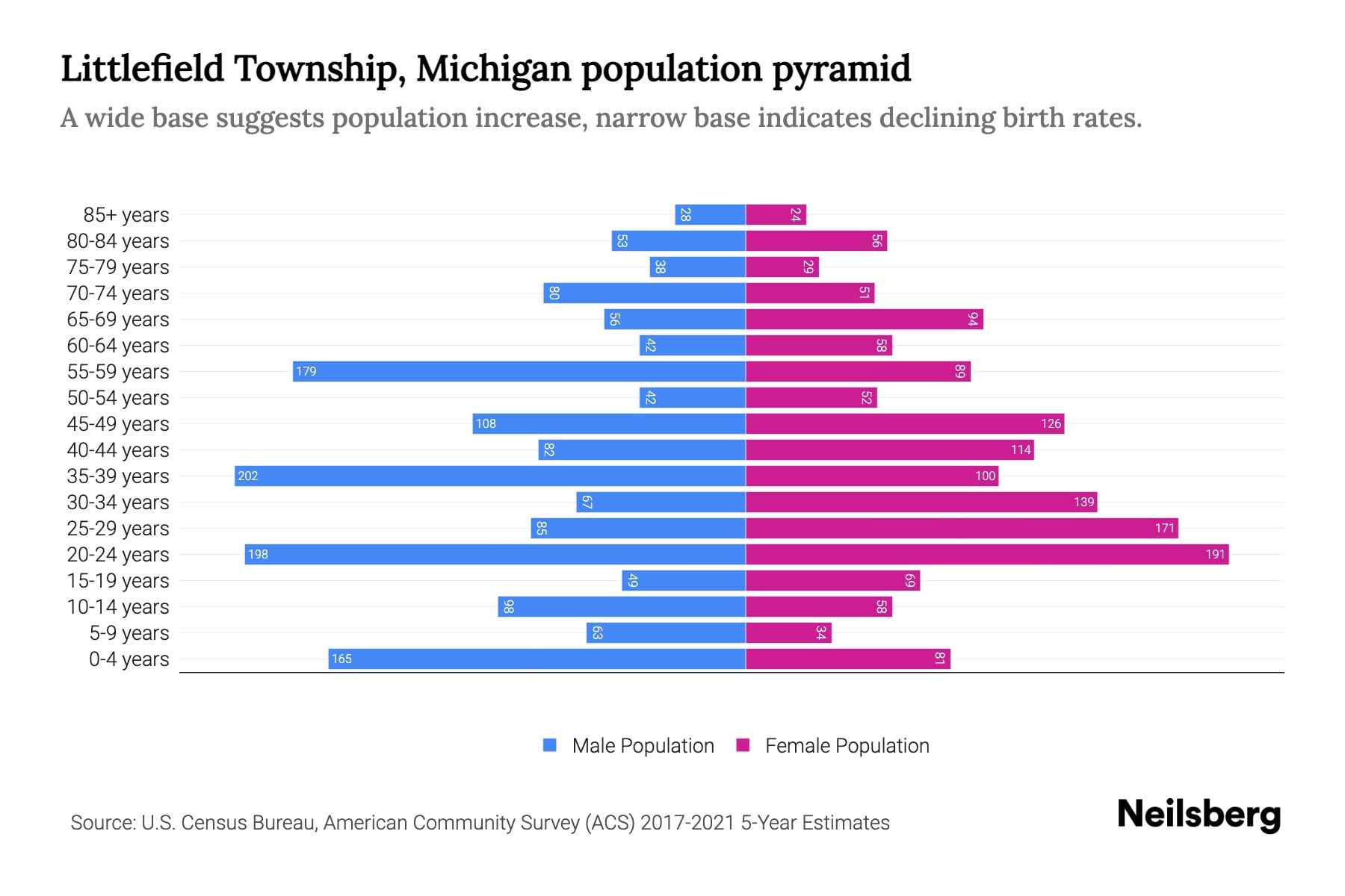 Littlefield Township, Michigan Population by Age 2023 Littlefield Township, Michigan Age