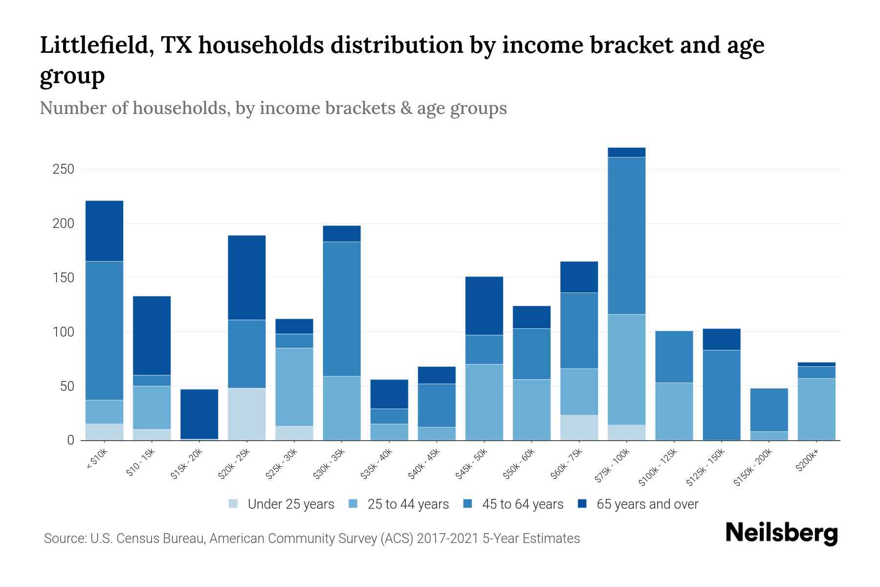 Littlefield, TX Median Household By Age 2024 Update Neilsberg