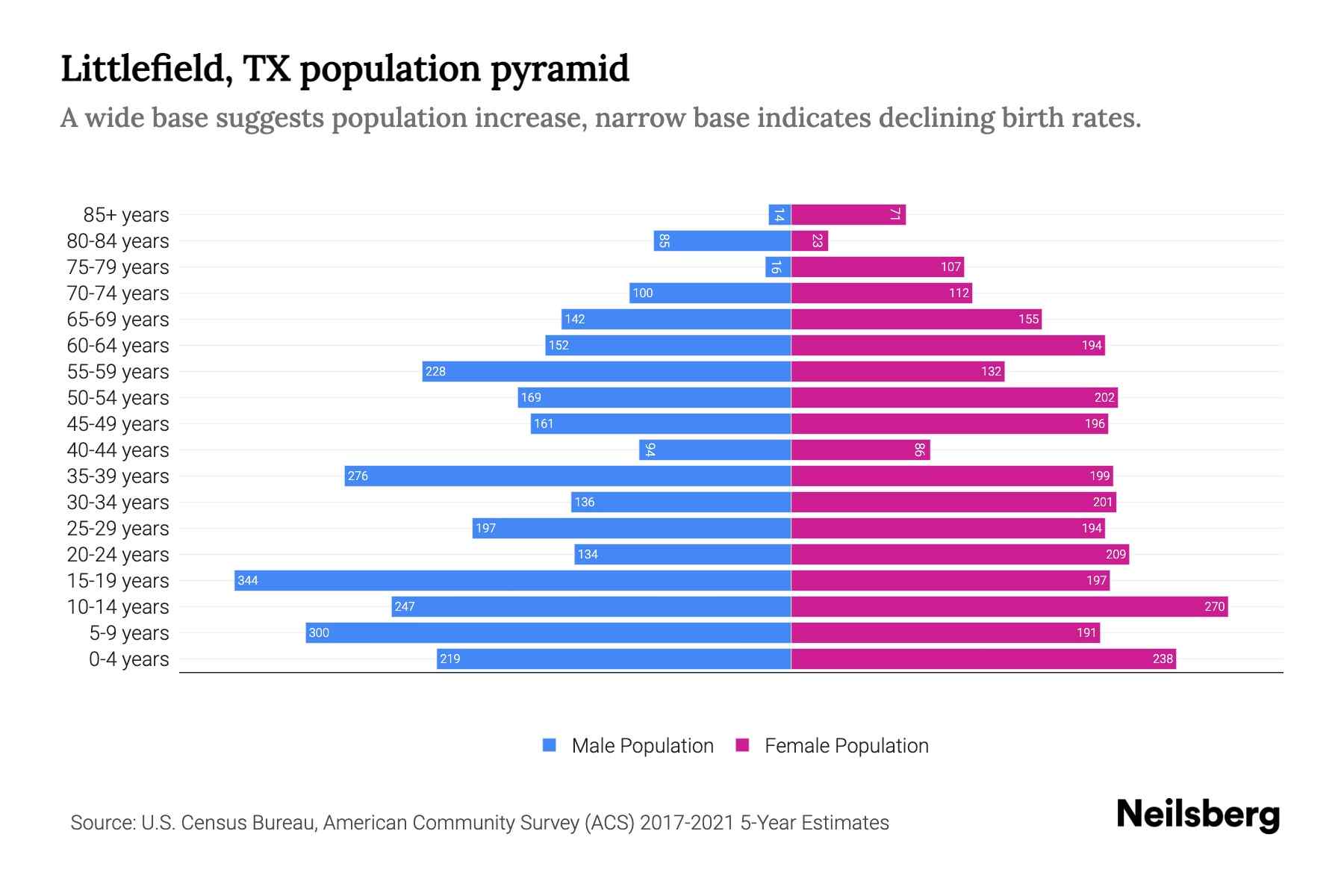 Littlefield, TX Population by Age 2023 Littlefield, TX Age