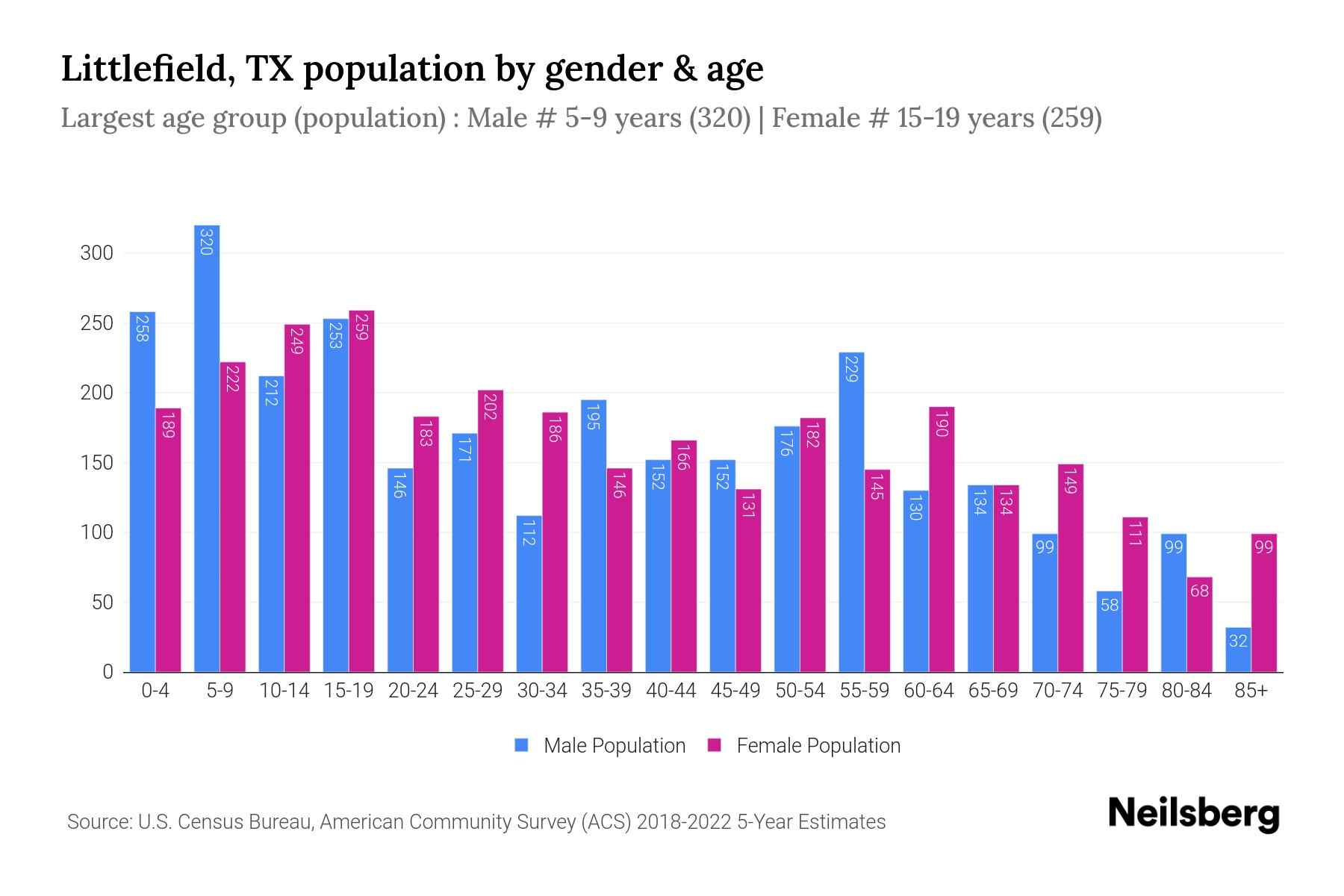 Littlefield, TX Population by Gender 2024 Update Neilsberg