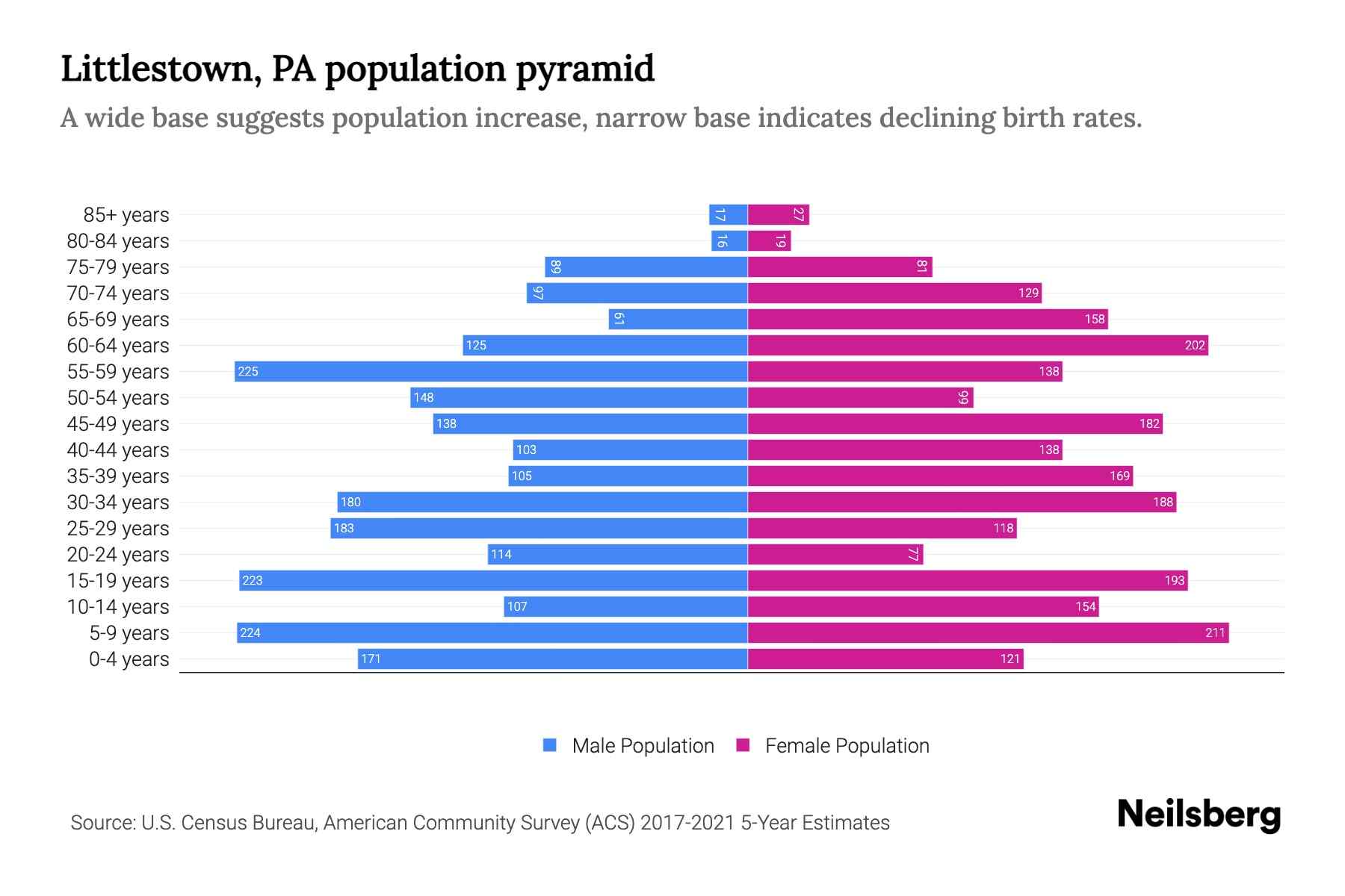 Littlestown, PA Population by Age 2023 Littlestown, PA Age