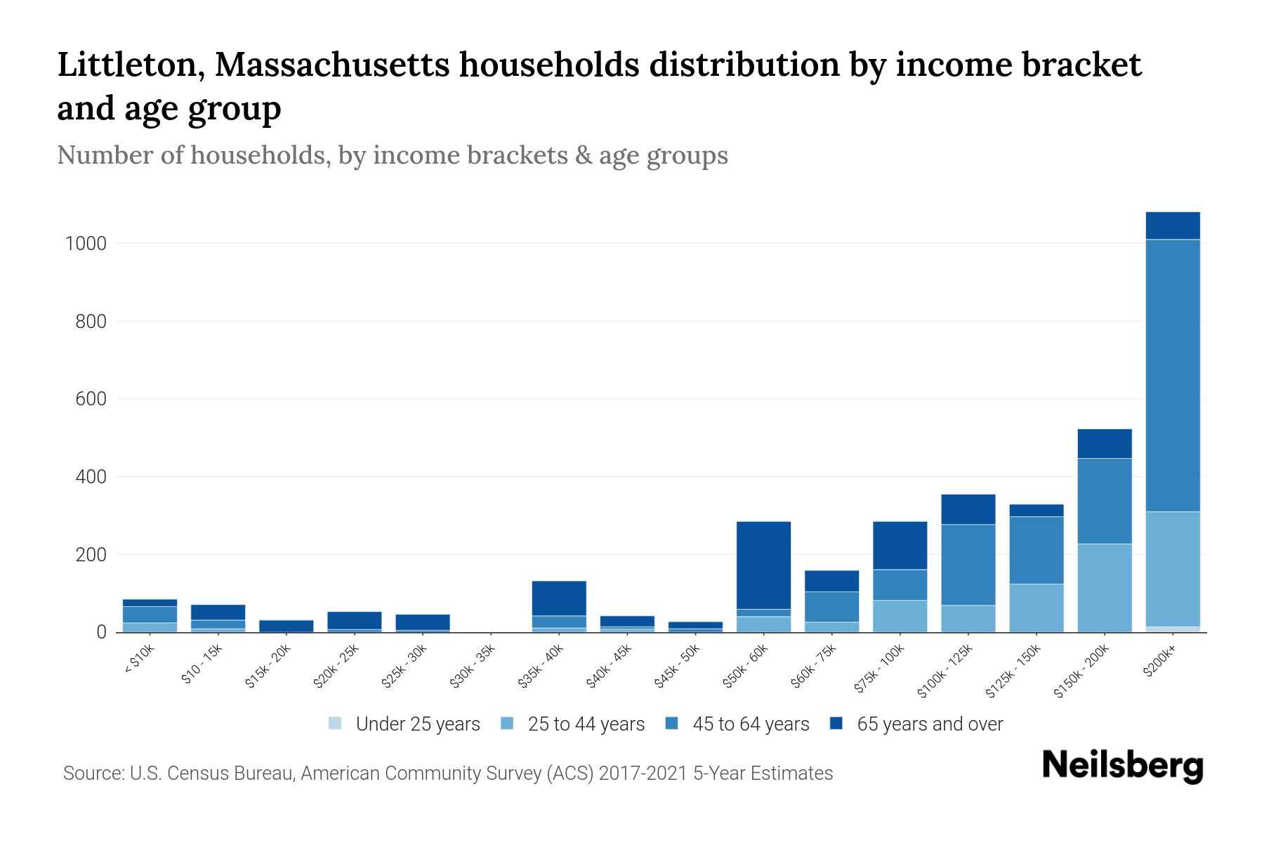 Littleton, Massachusetts Median Household By Age 2024 Update