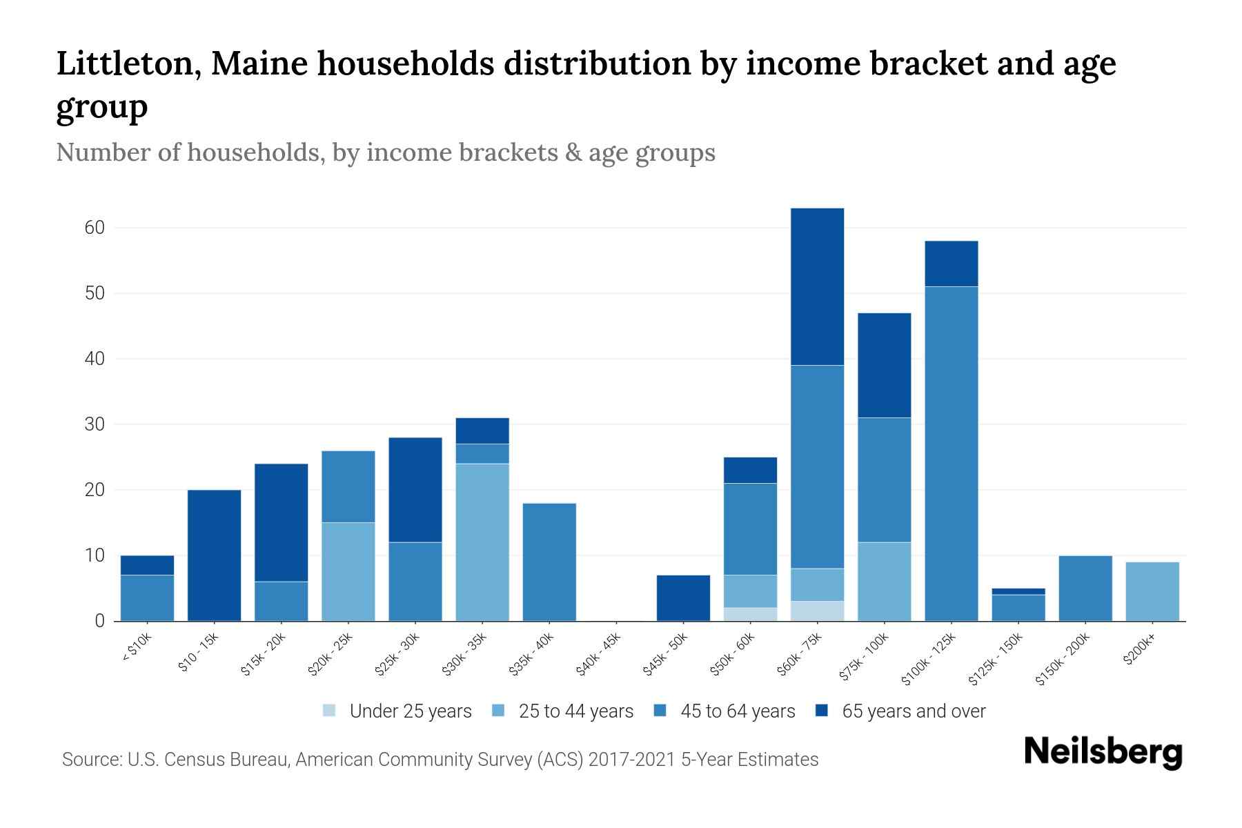 Littleton, Maine Median Household By Age 2024 Update Neilsberg
