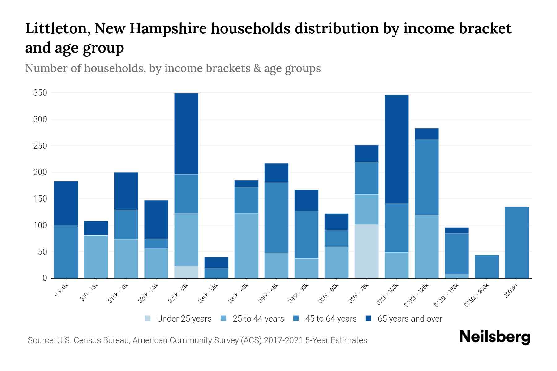 Littleton, New Hampshire Median Household By Age 2024 Update