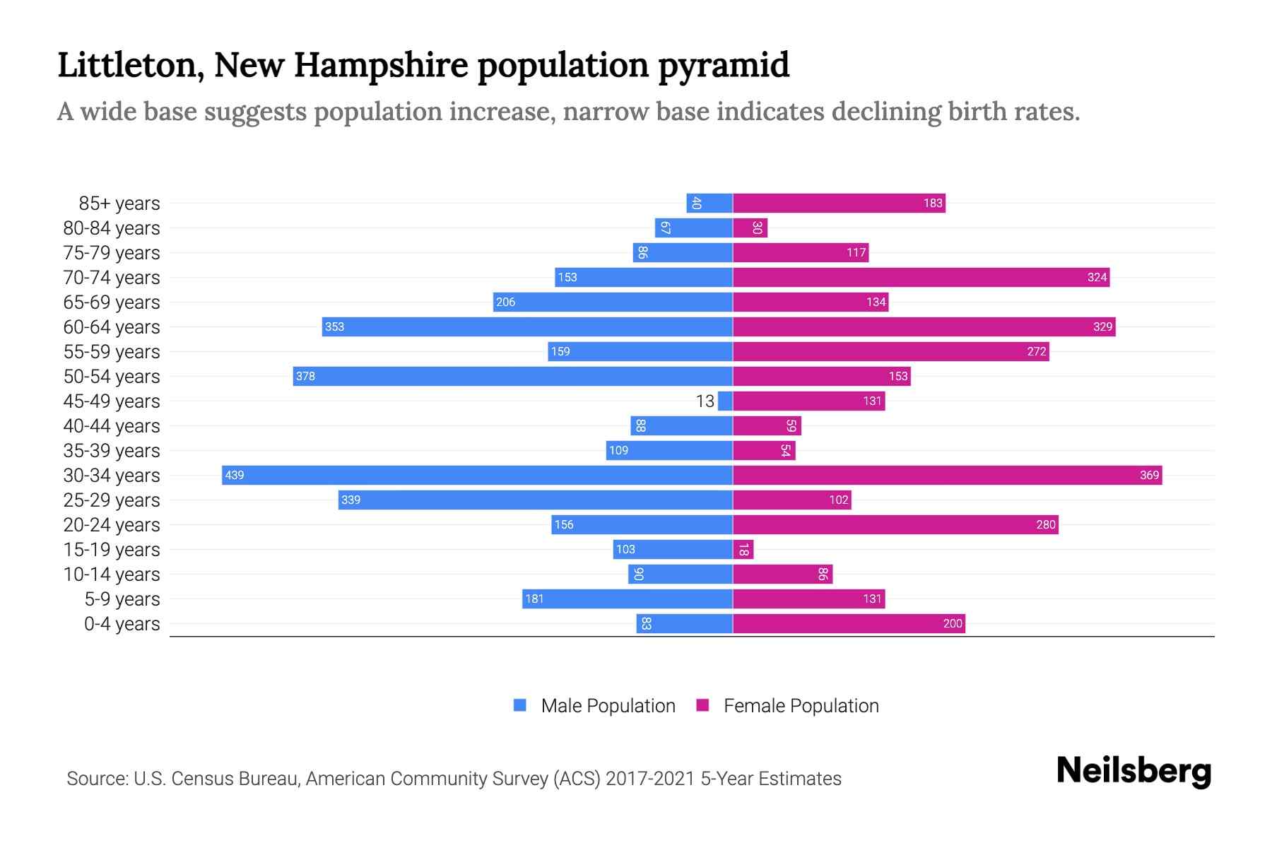 Littleton, New Hampshire Population by Age 2023 Littleton, New