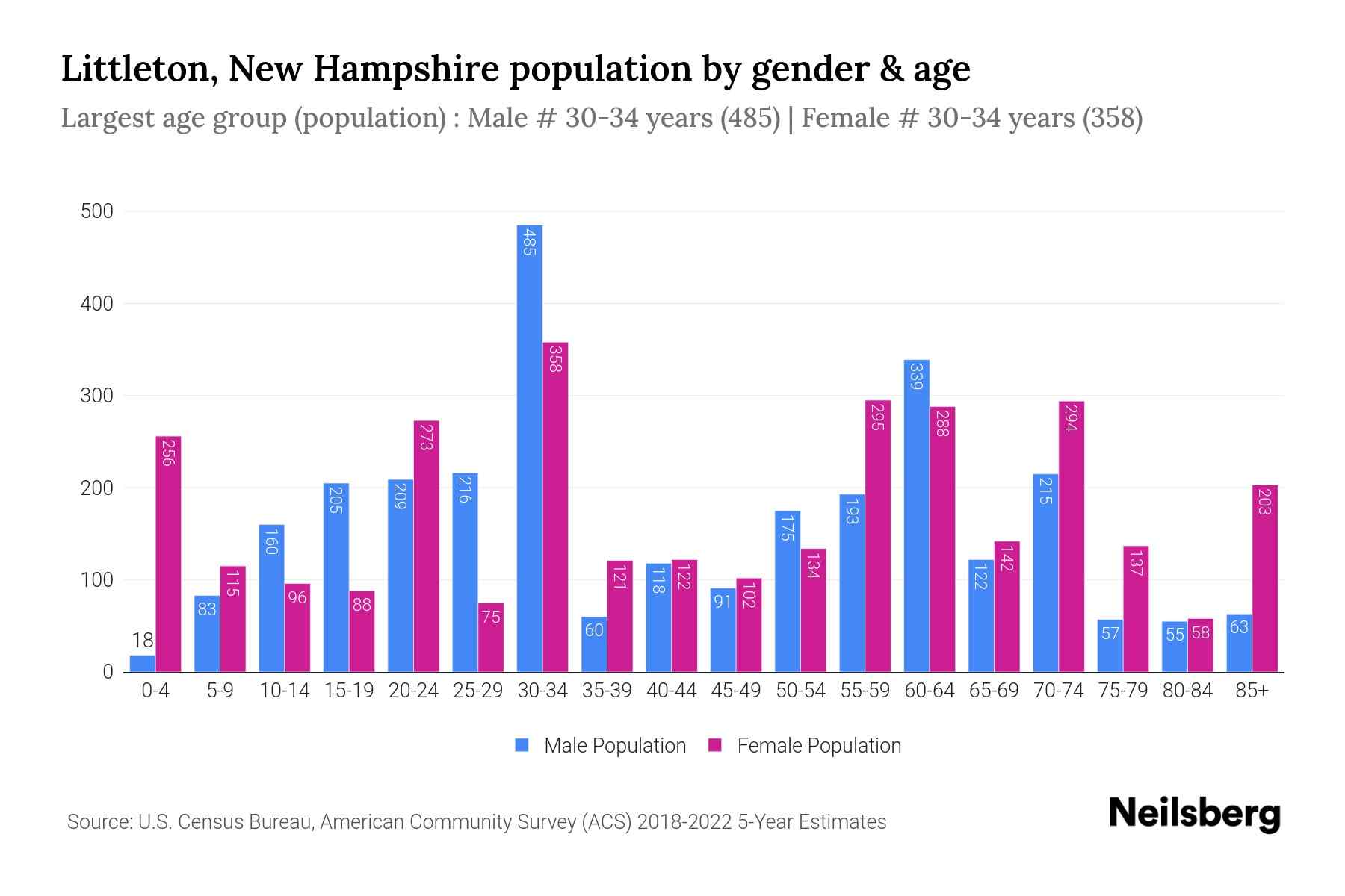 Littleton, New Hampshire Population by Gender 2024 Update Neilsberg
