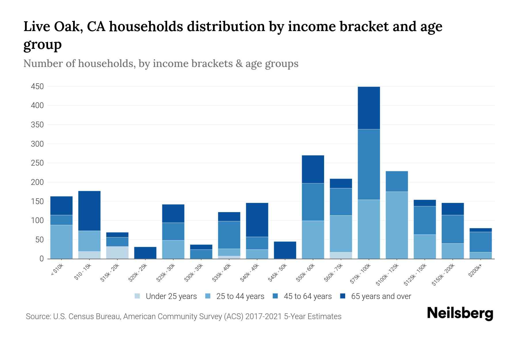 Live Oak, CA Median Household By Age 2024 Update Neilsberg