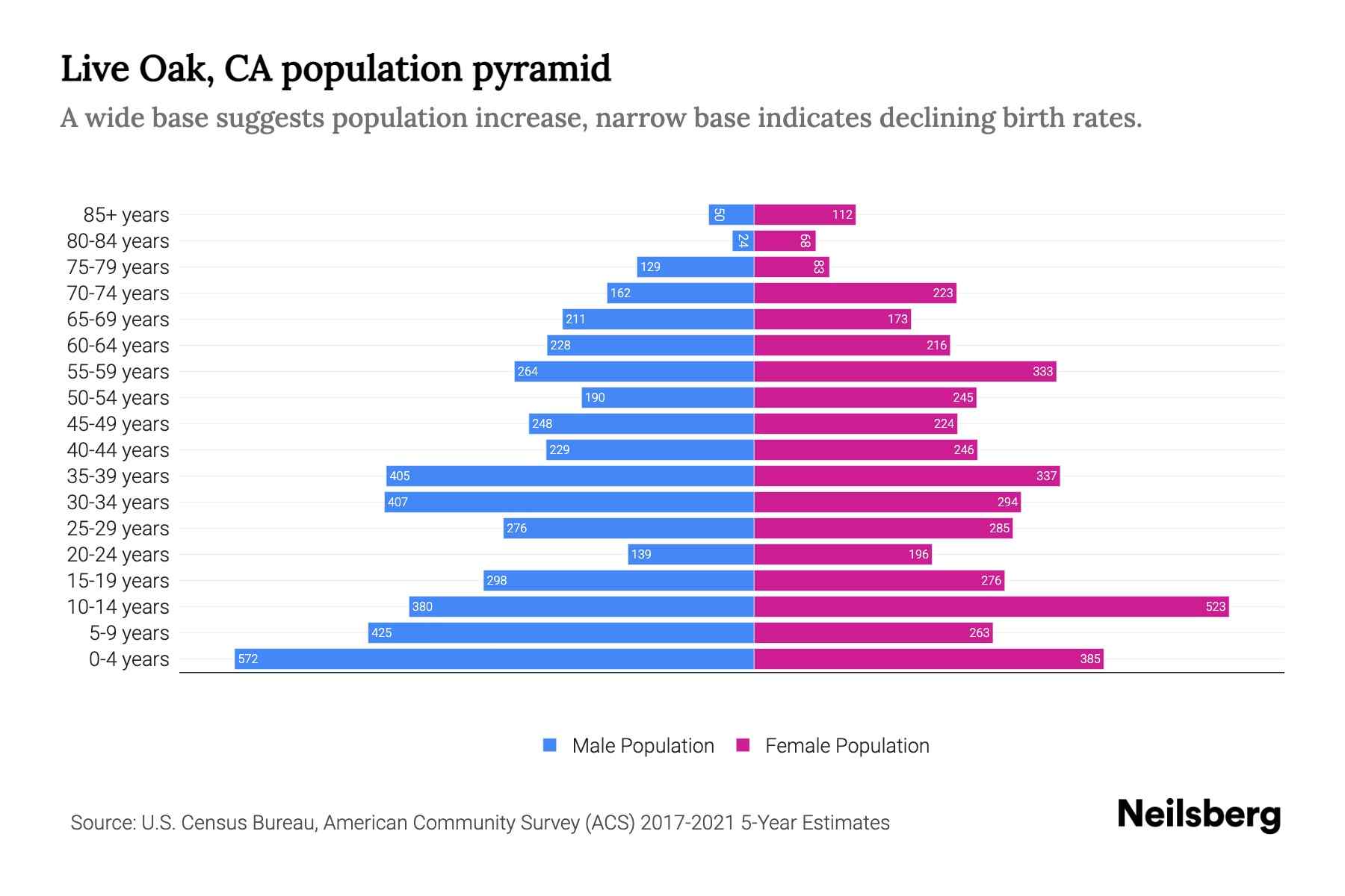 Live Oak, CA Population by Age 2023 Live Oak, CA Age Demographics Neilsberg