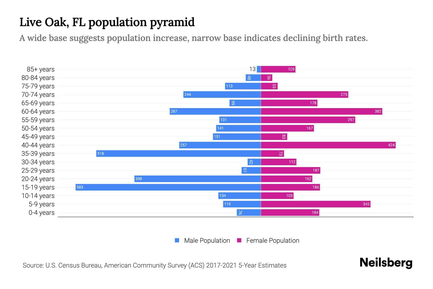 LIVE OAK FL POPULATION 2021 visual data 6