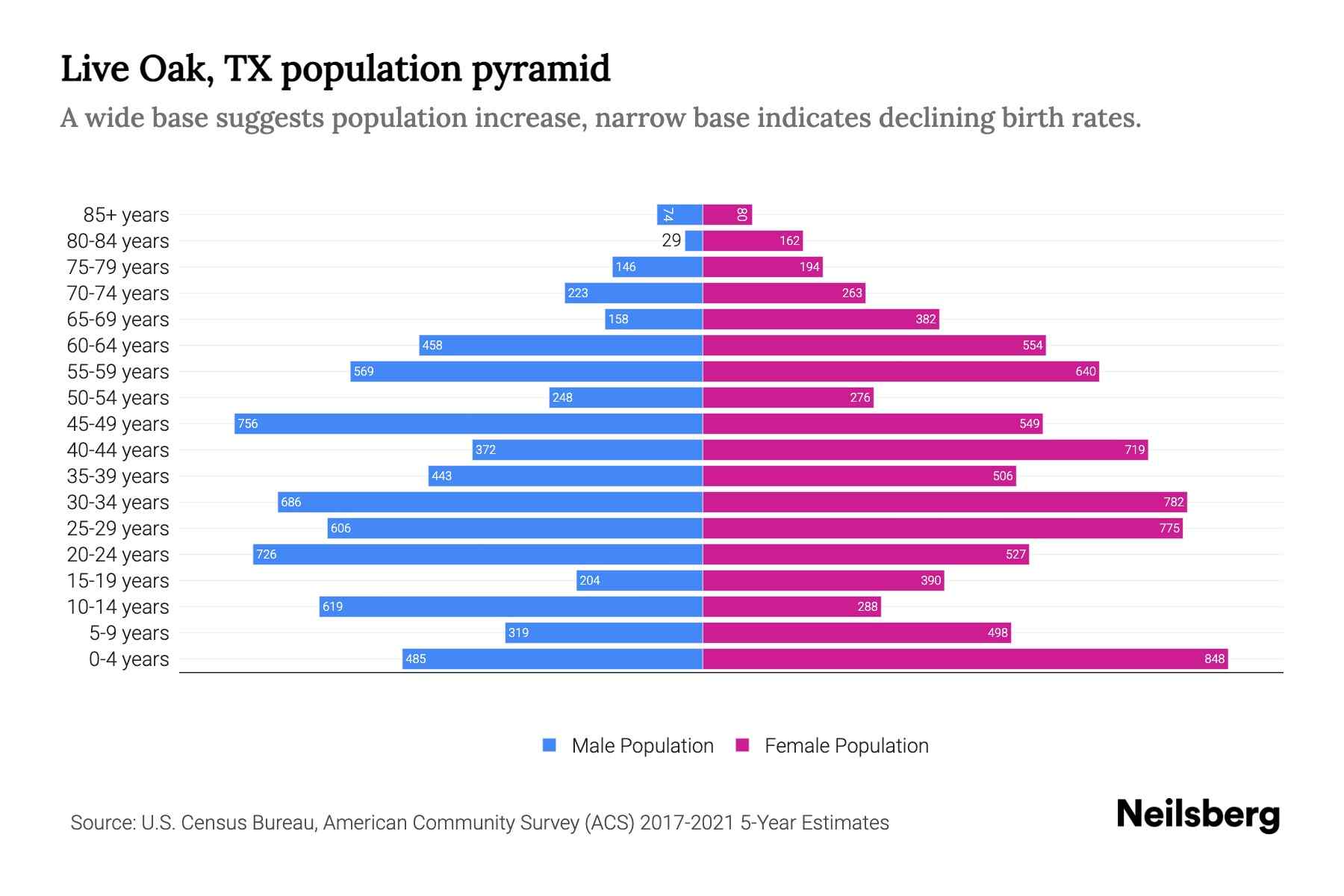 LIVE OAK TEXAS TX 78233 PROFILE POPULATION MAPS REAL ESTATE visual data 4