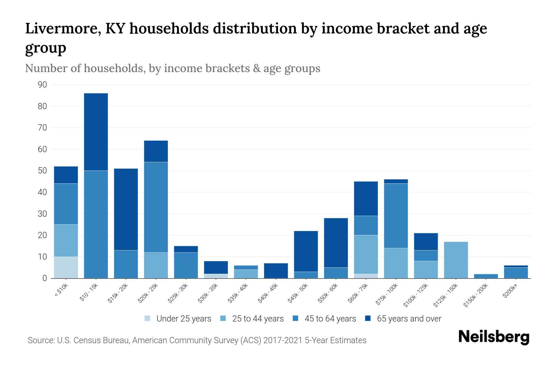 Livermore, KY Median Household By Age 2023 Neilsberg