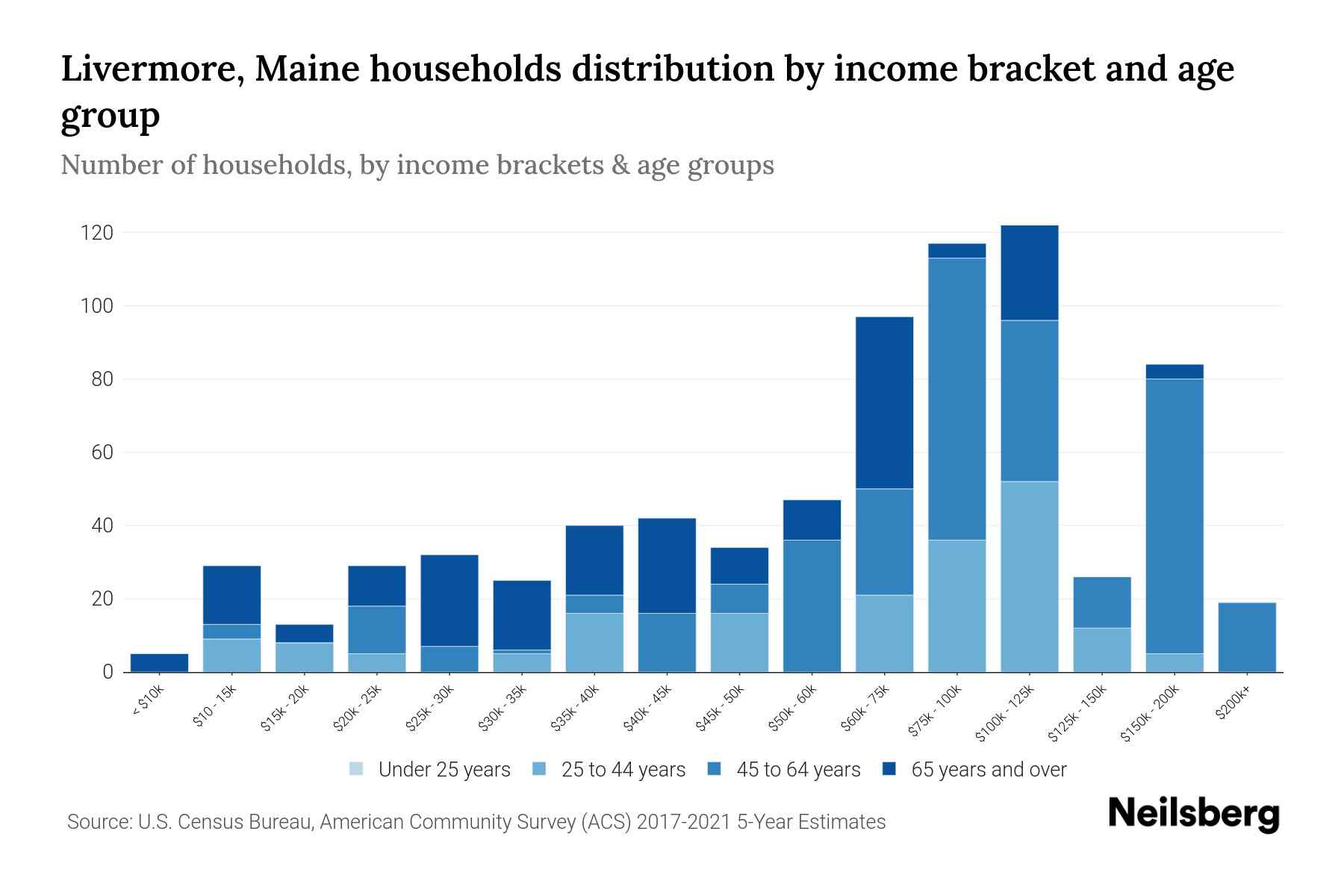 Livermore, Maine Median Household By Age 2023 Neilsberg