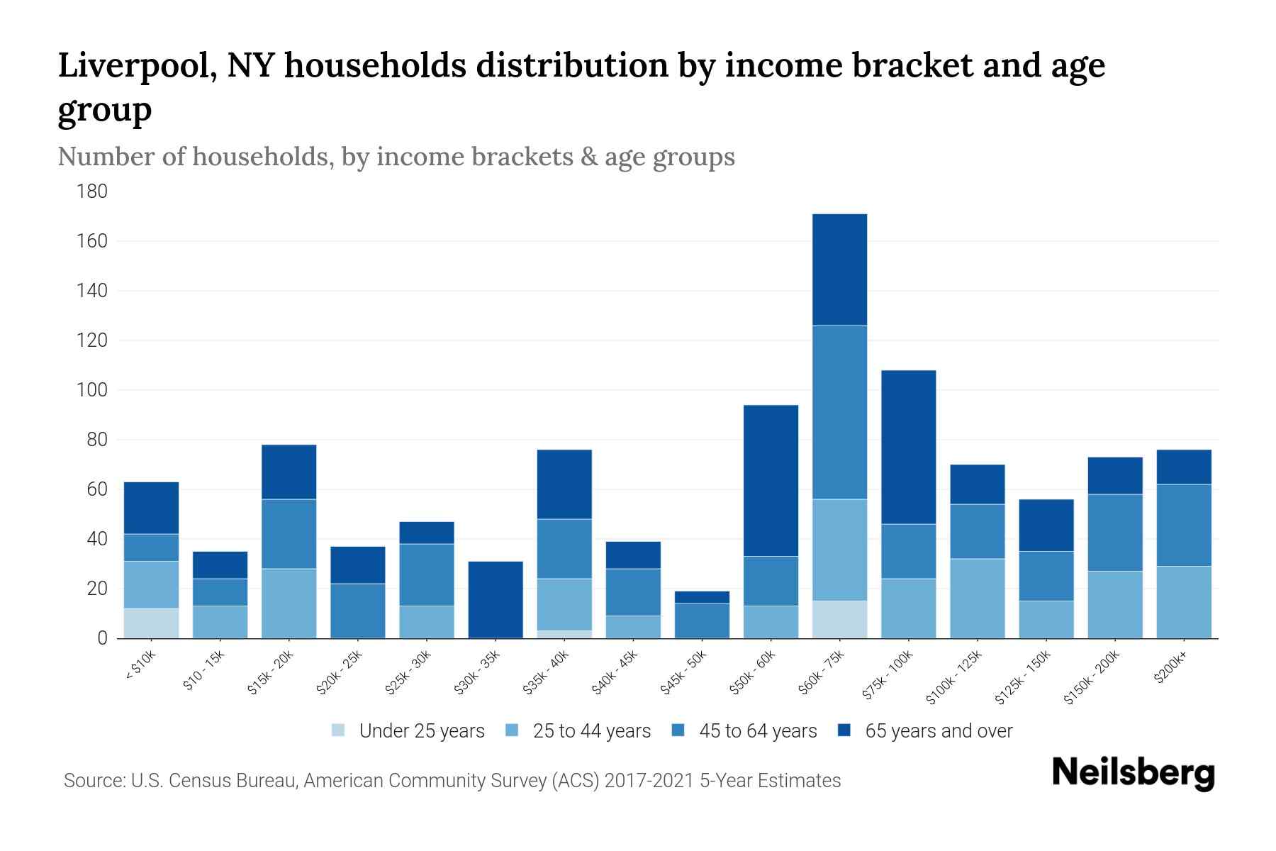 Liverpool, NY Median Household By Age 2024 Update Neilsberg
