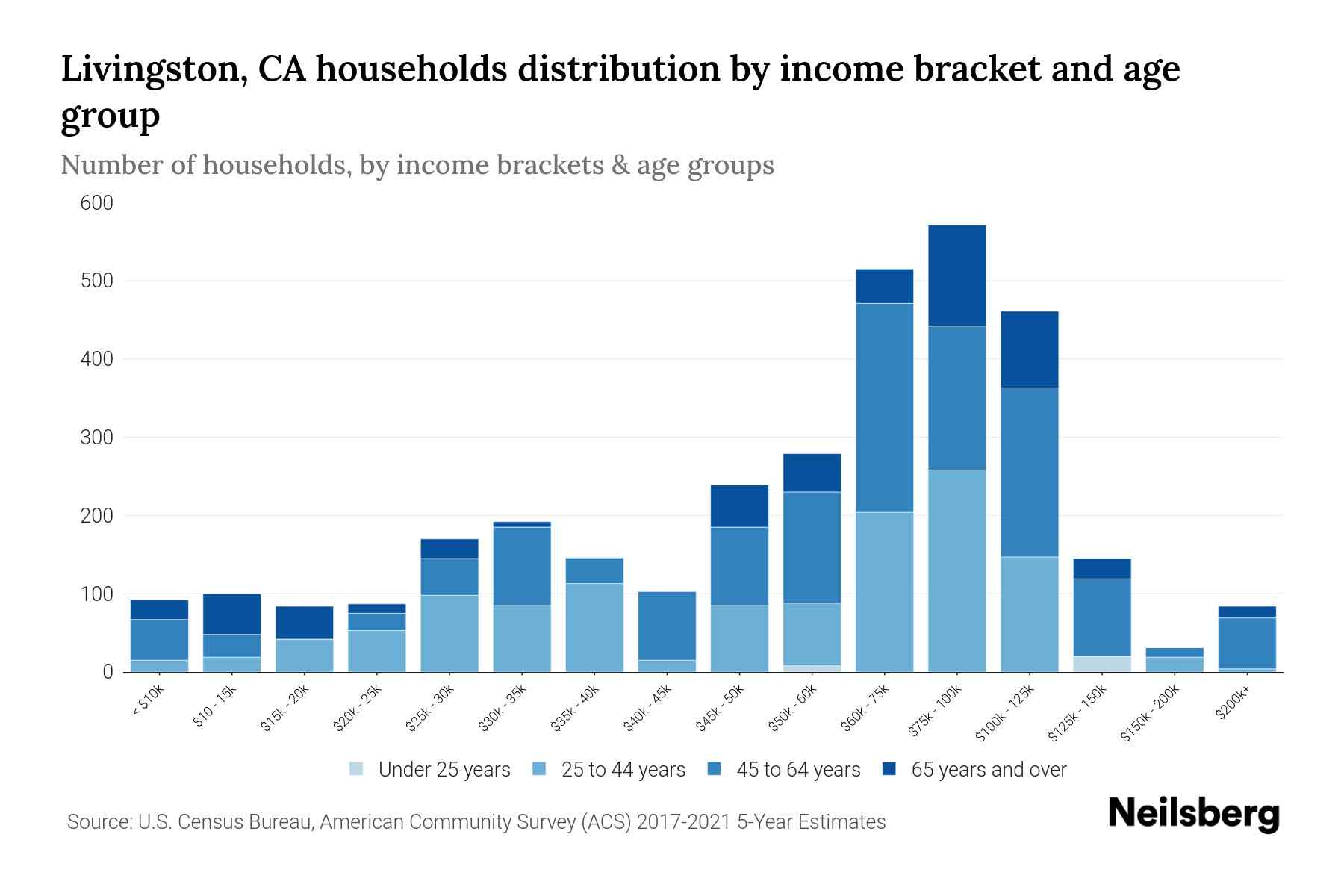 Livingston, CA Median Household By Age 2024 Update Neilsberg