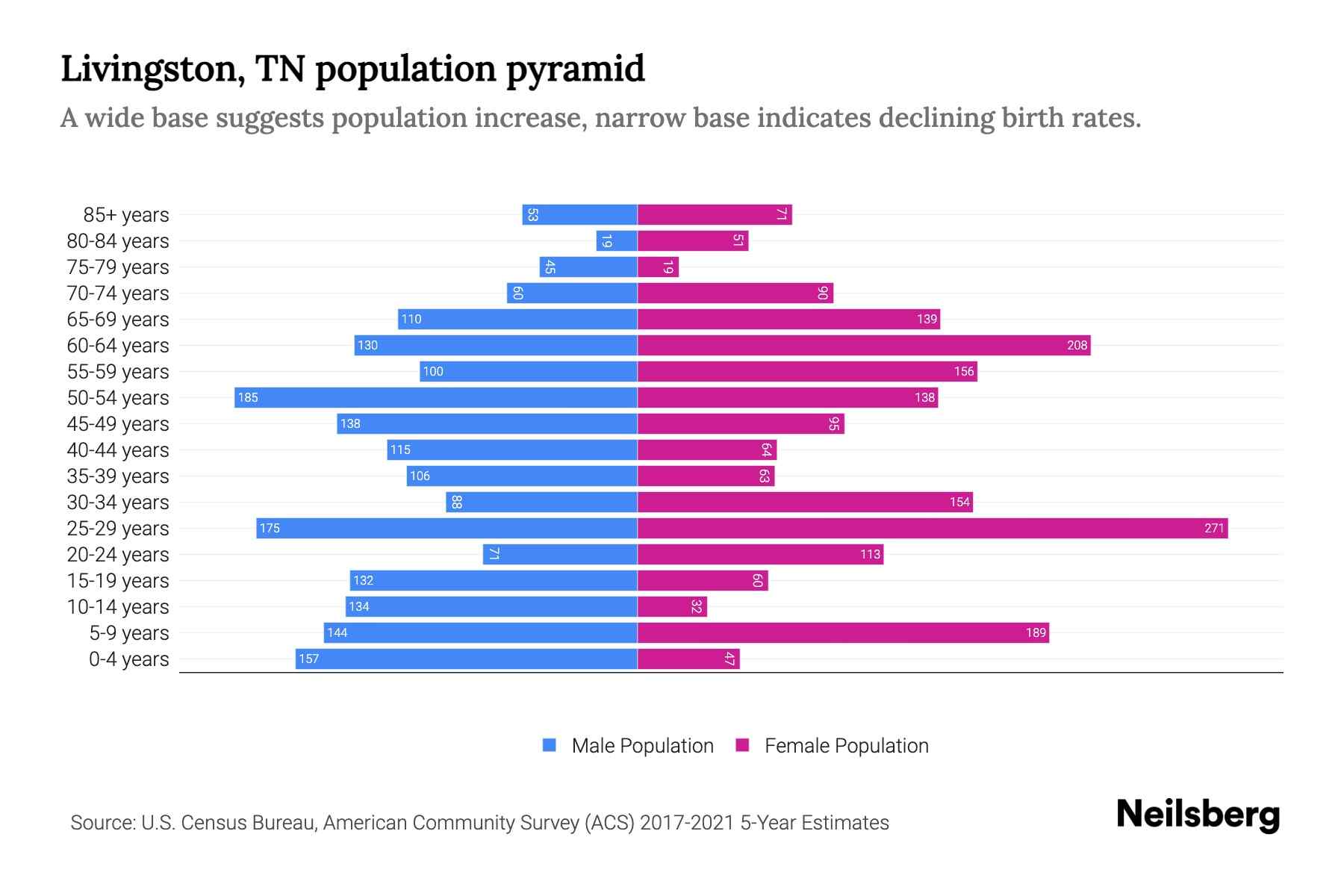 Livingston, TN Population by Age 2023 Livingston, TN Age Demographics