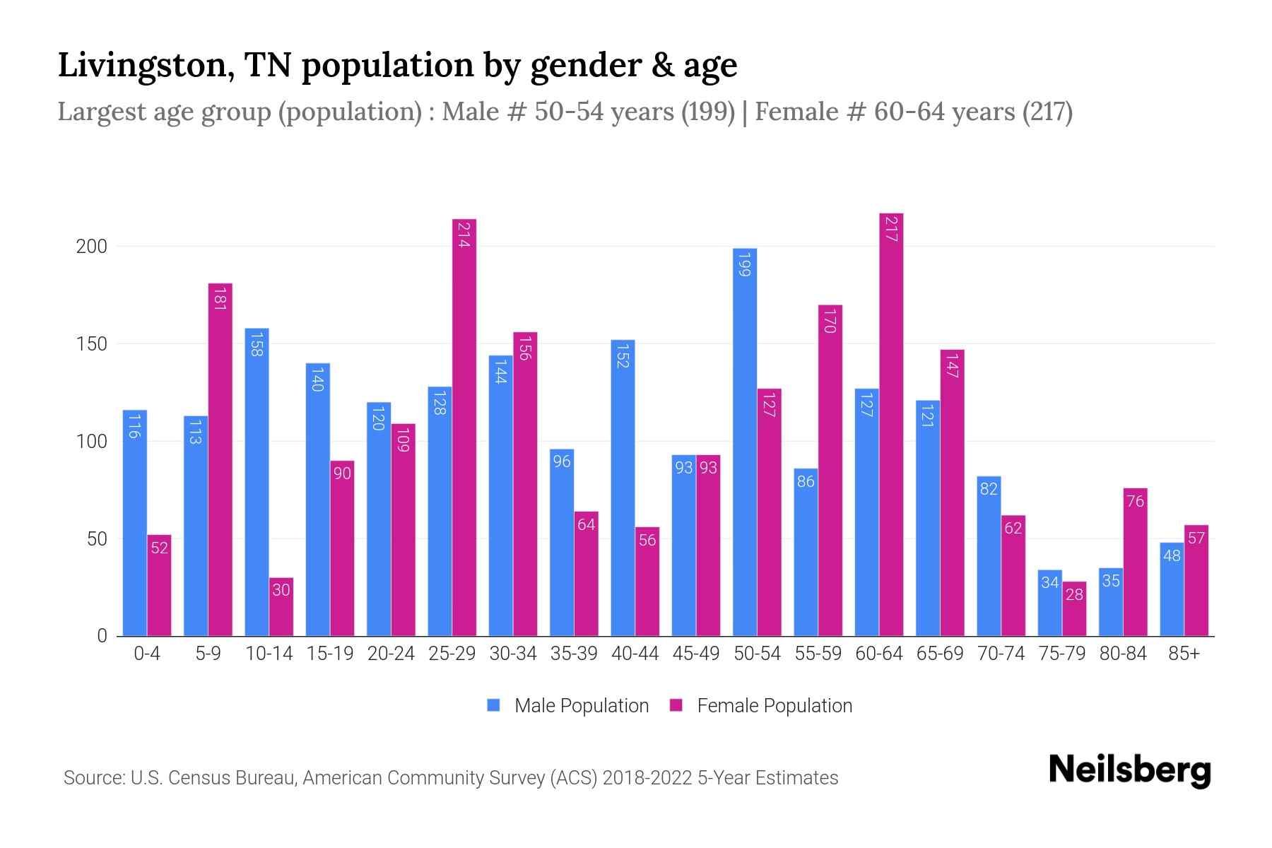 Livingston, TN Population by Gender 2024 Update Neilsberg