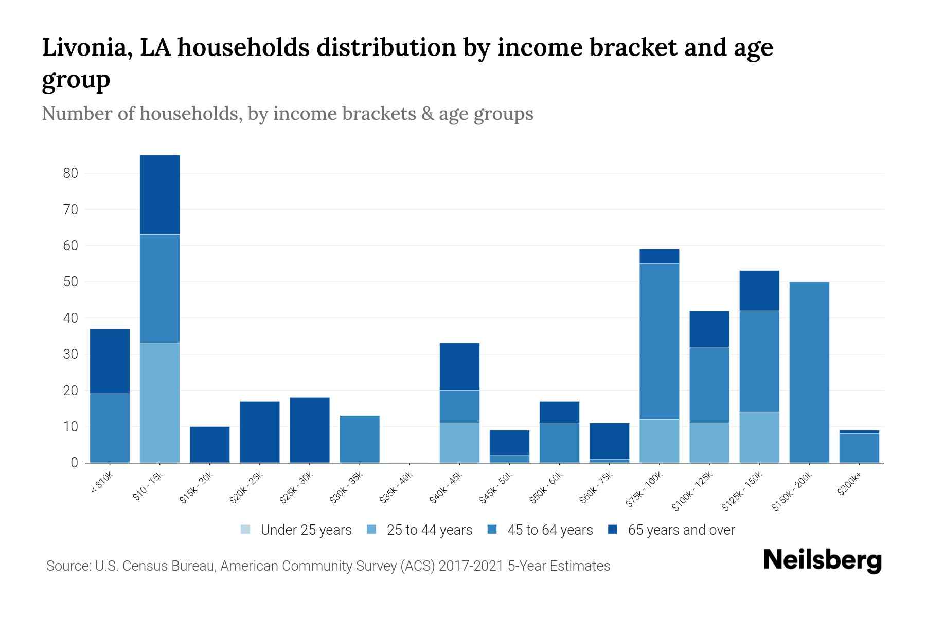 Livonia, LA Median Household By Age 2024 Update Neilsberg