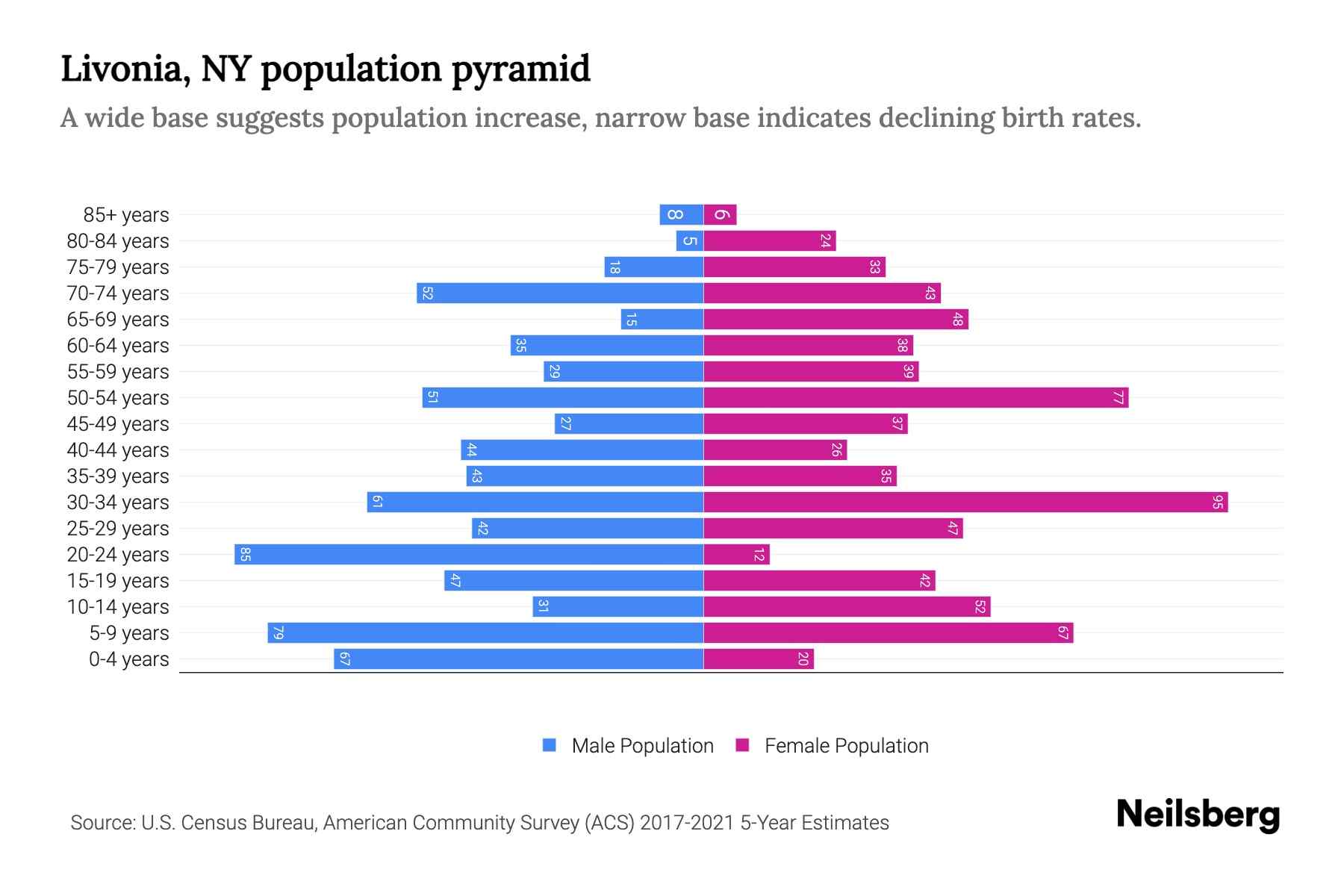 Livonia, NY Population by Age 2023 Livonia, NY Age Demographics