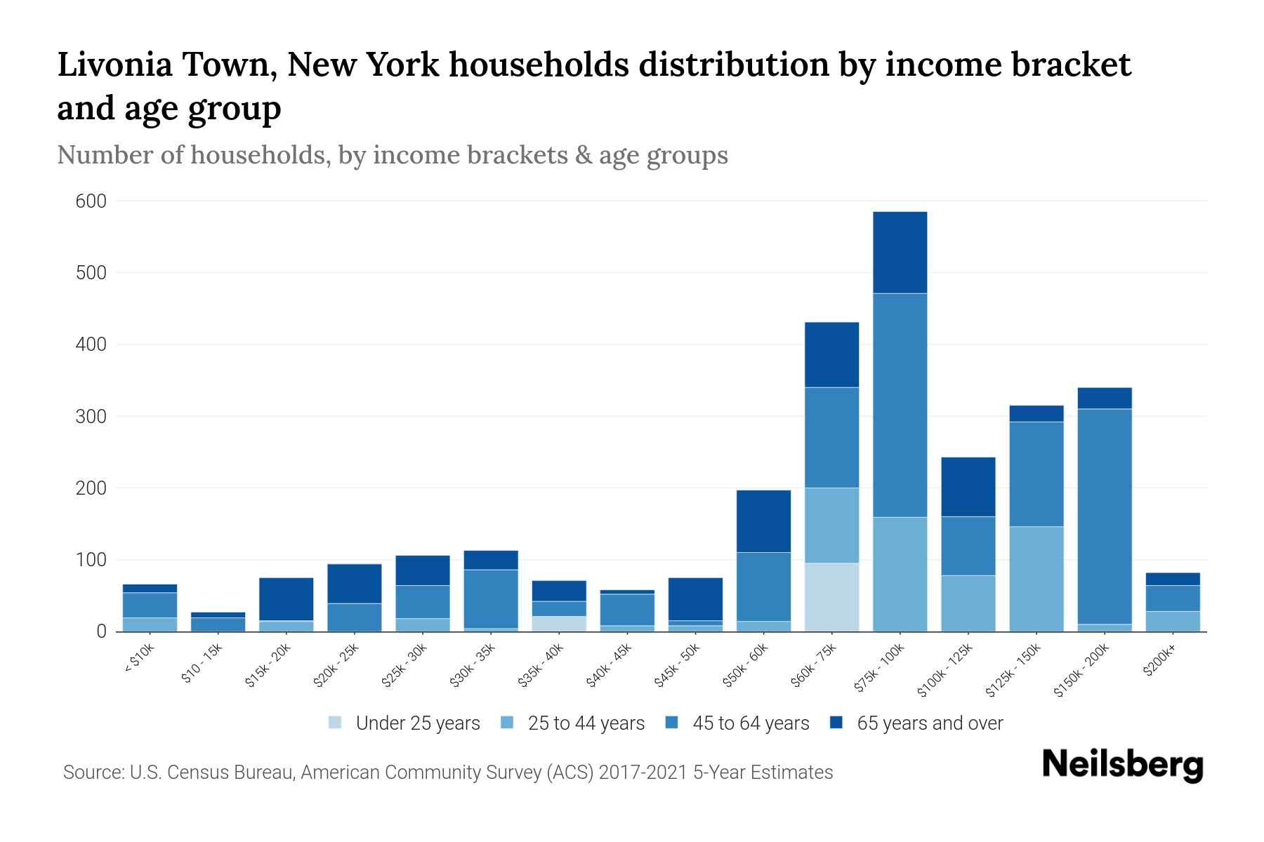 Livonia Town, New York Median Household By Age 2024 Update