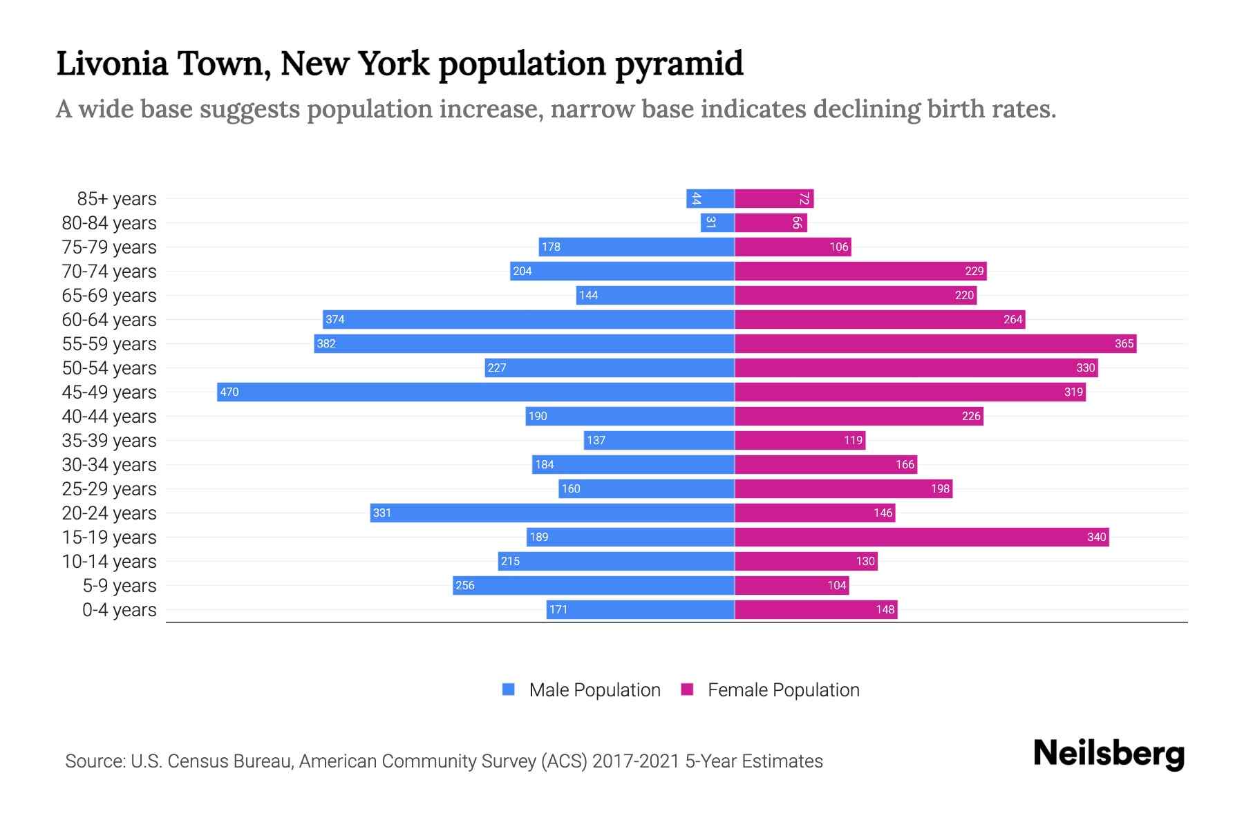 Livonia Town, New York Population by Age 2023 Livonia Town, New York Age Demographics Neilsberg