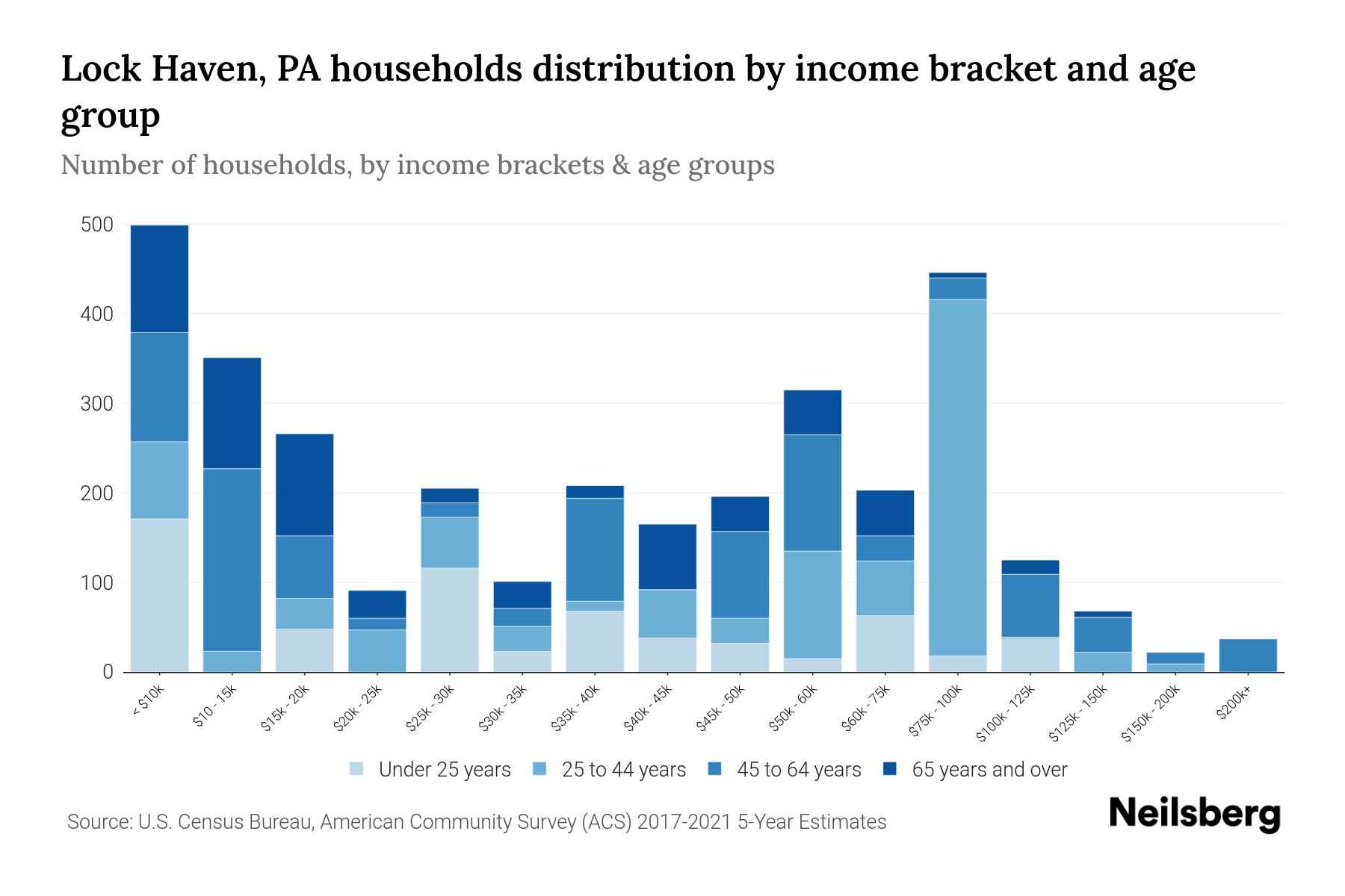 Lock Haven, PA Median Household By Age 2024 Update Neilsberg